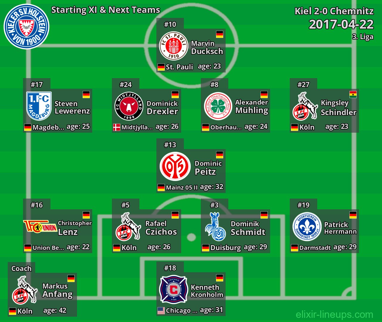 Kiel Starting XI & Next Teams 2017-04-22