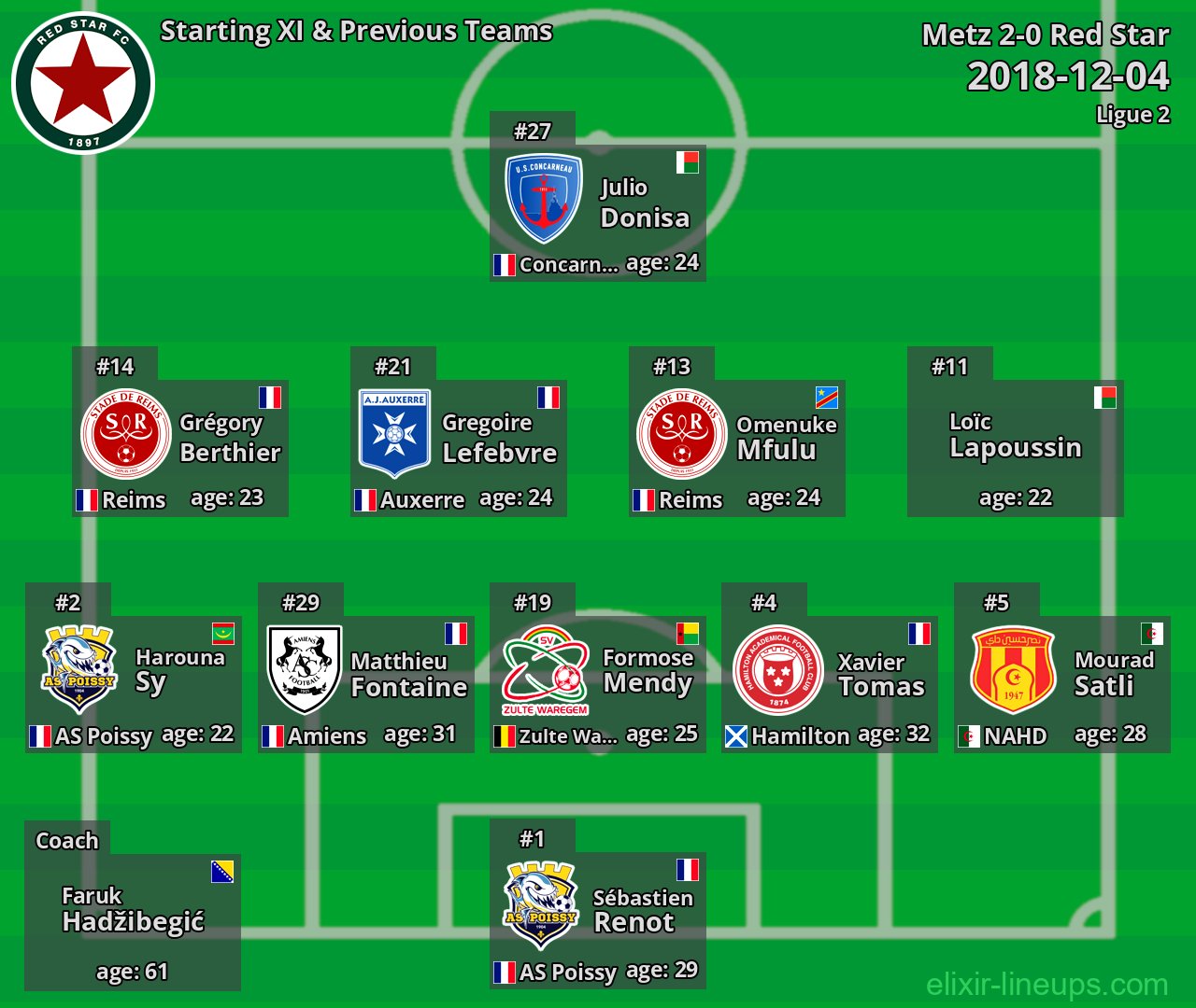 Red Star Starting XI & Previous Teams 2018-12-04