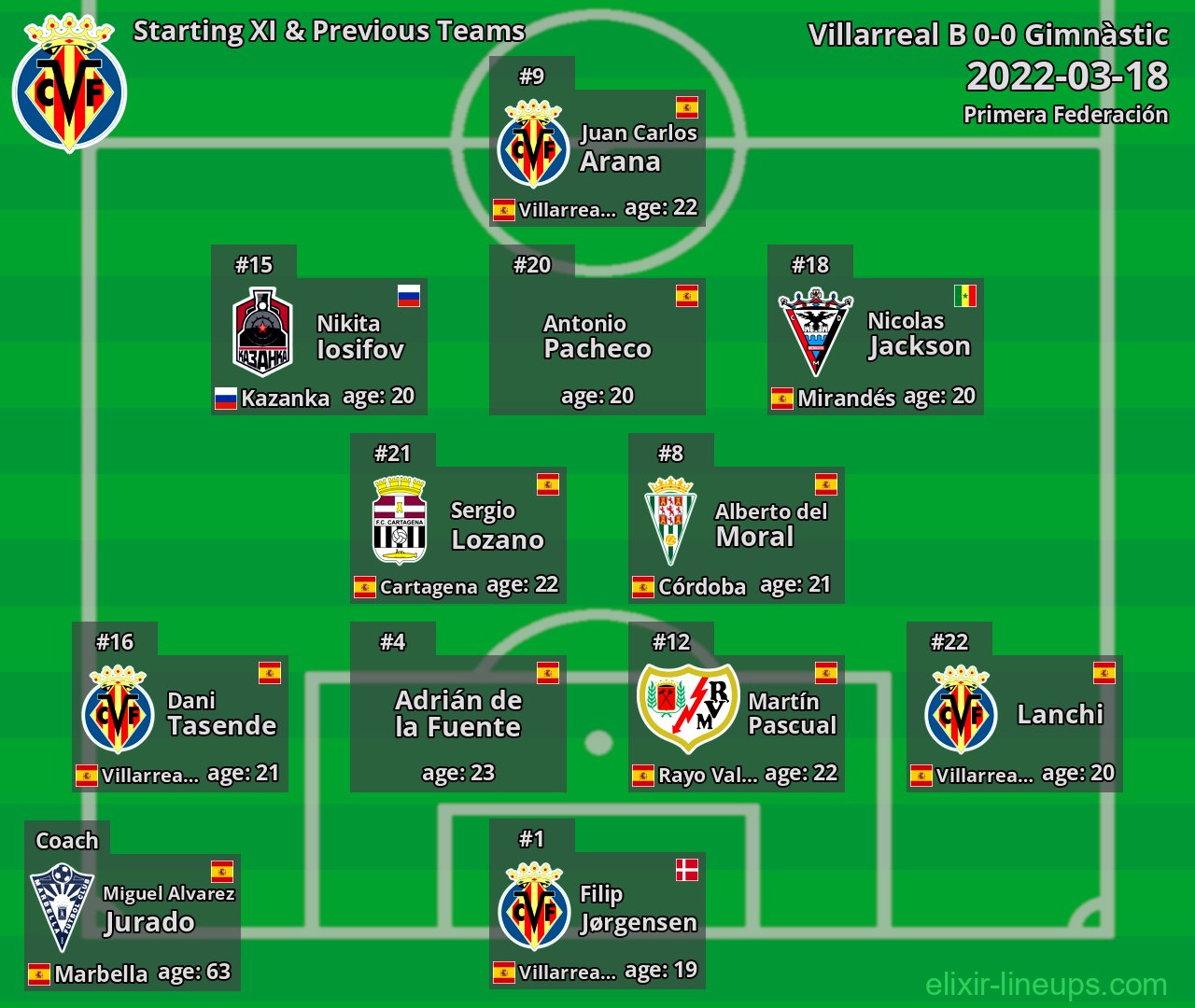 Villarreal B Starting XI & Previous Teams 2022-03-18