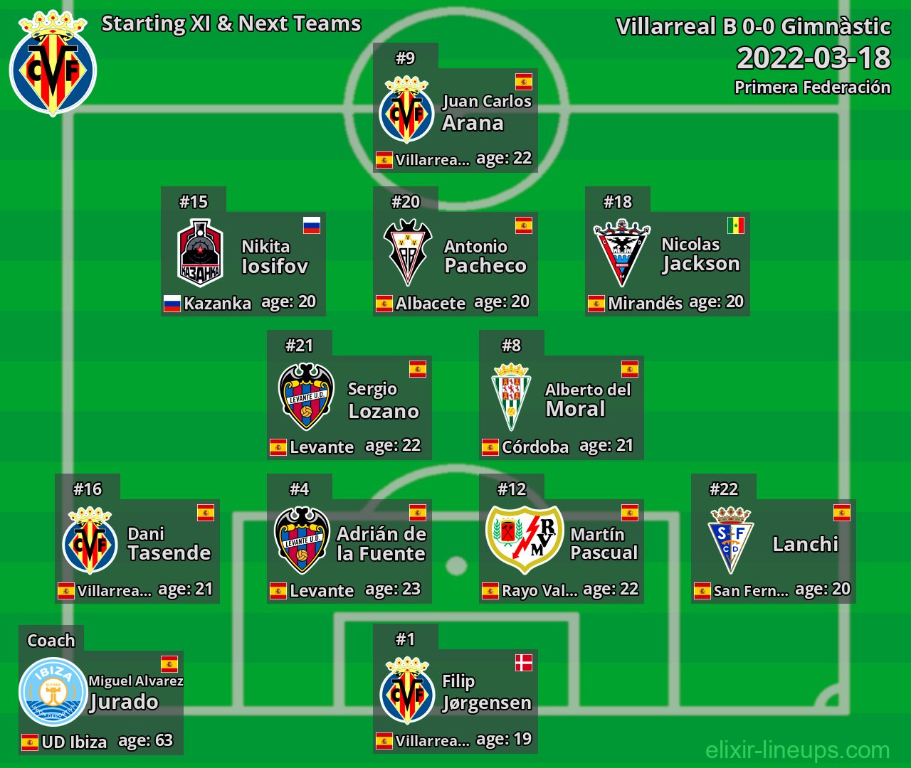 Villarreal B Starting XI & Next Teams 2022-03-18