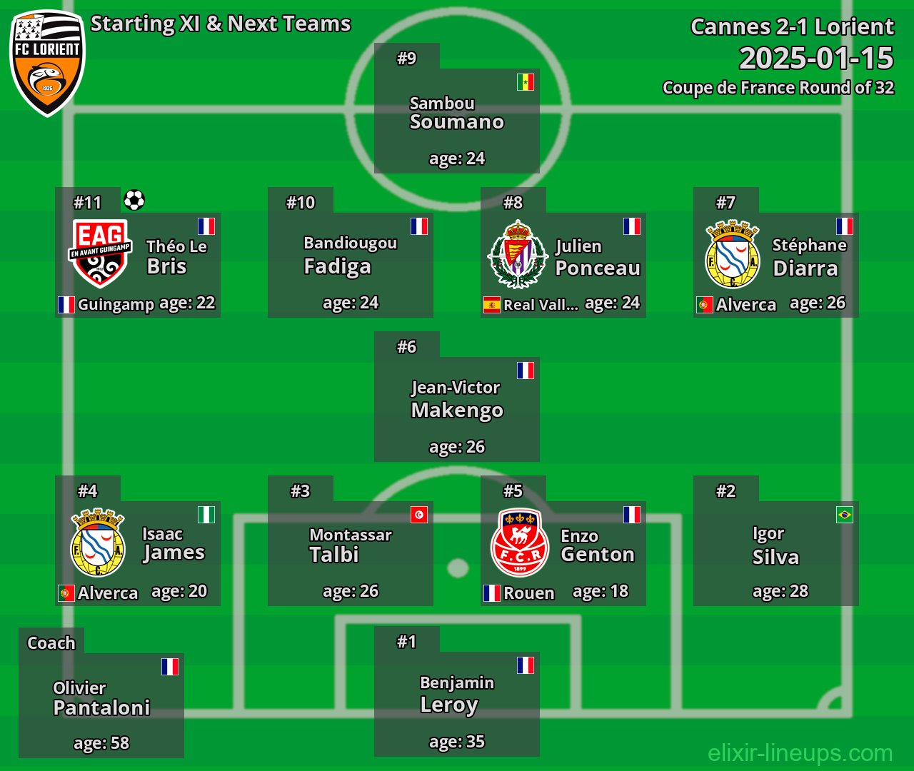 Lorient Starting XI & Next Teams 2025-01-15