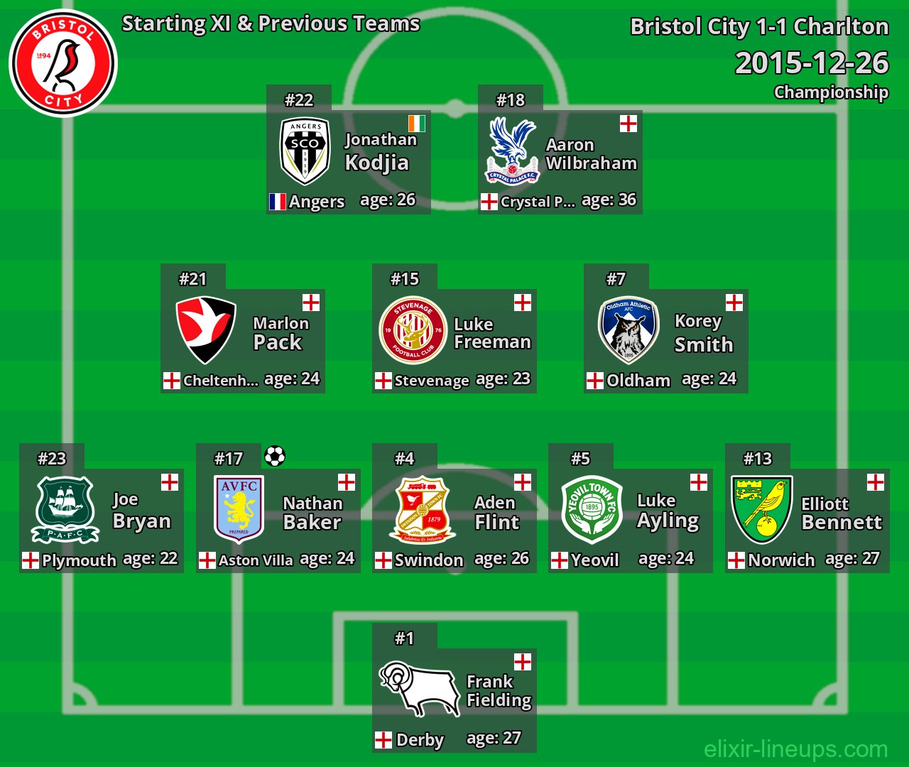 Bristol City Starting XI & Previous Teams 2015-12-26