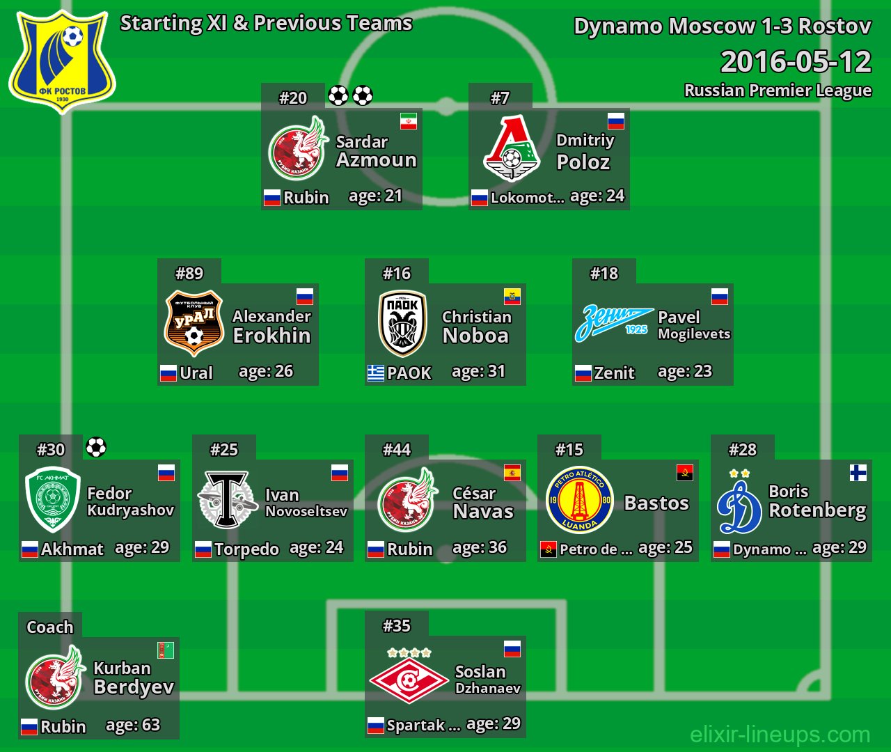 Rostov Starting XI & Previous Teams 2016-05-12