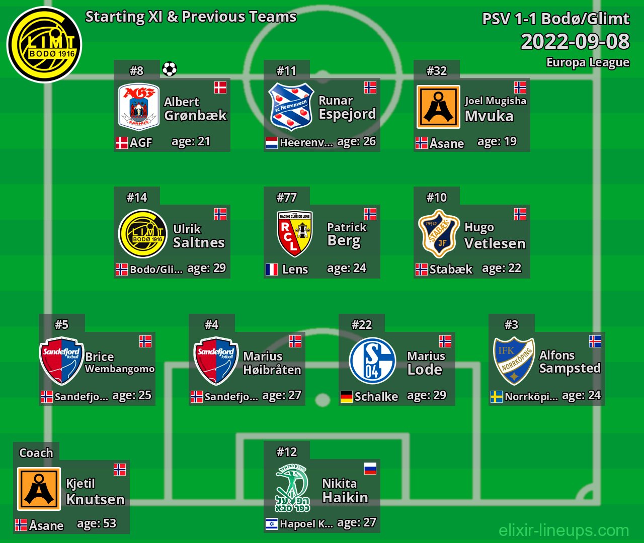 Bodø/Glimt Starting XI & Previous Teams 2022-09-08