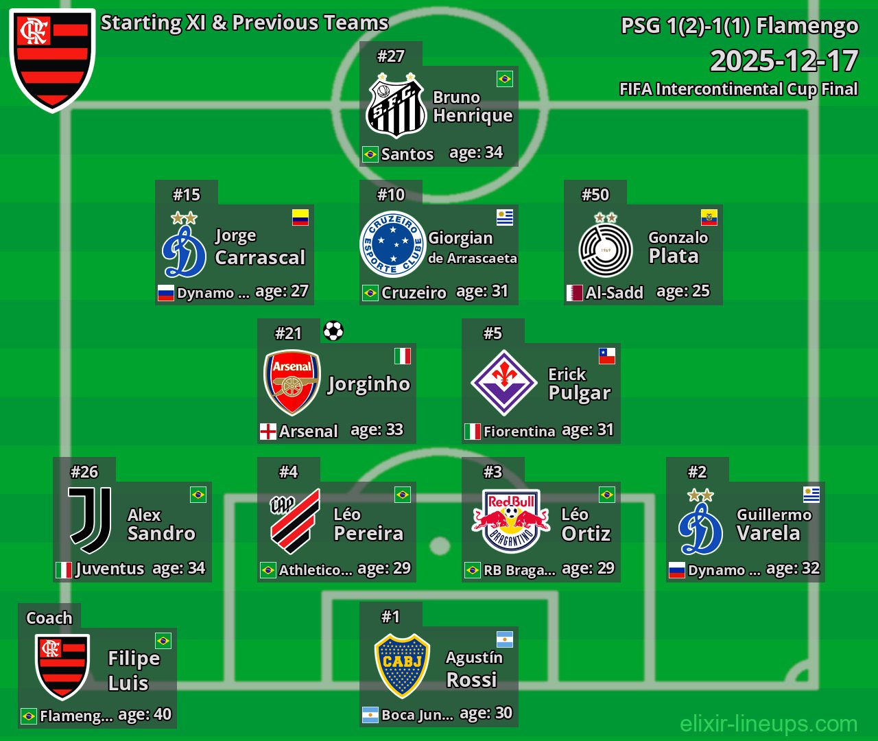 Flamengo Starting XI & Previous Teams 2025-12-17