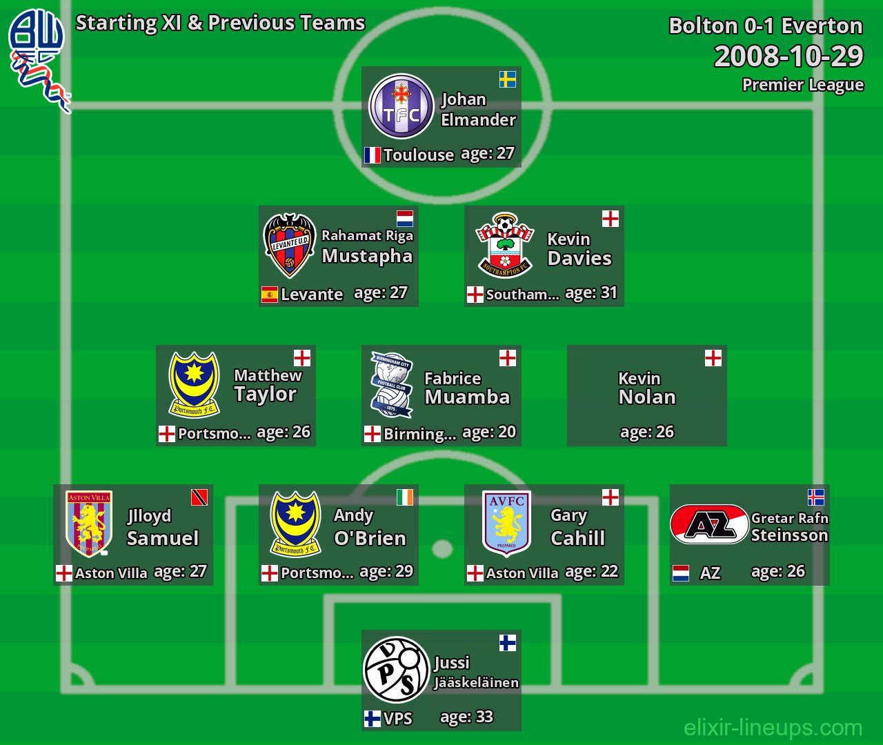 Bolton Starting XI & Previous Teams 2008-10-29