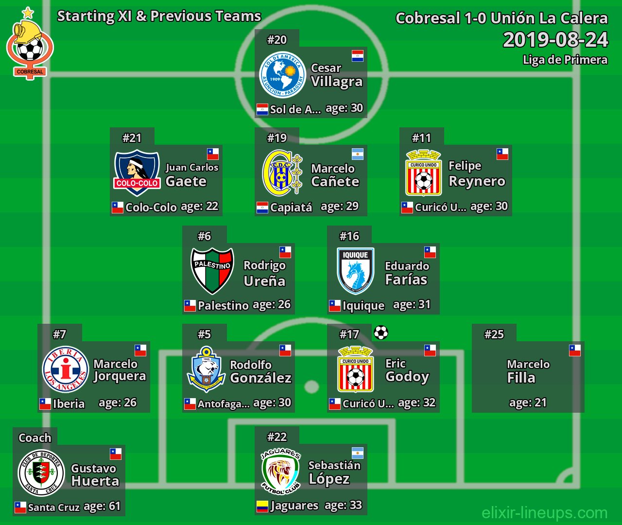 Cobresal Starting XI & Previous Teams 2019-08-24