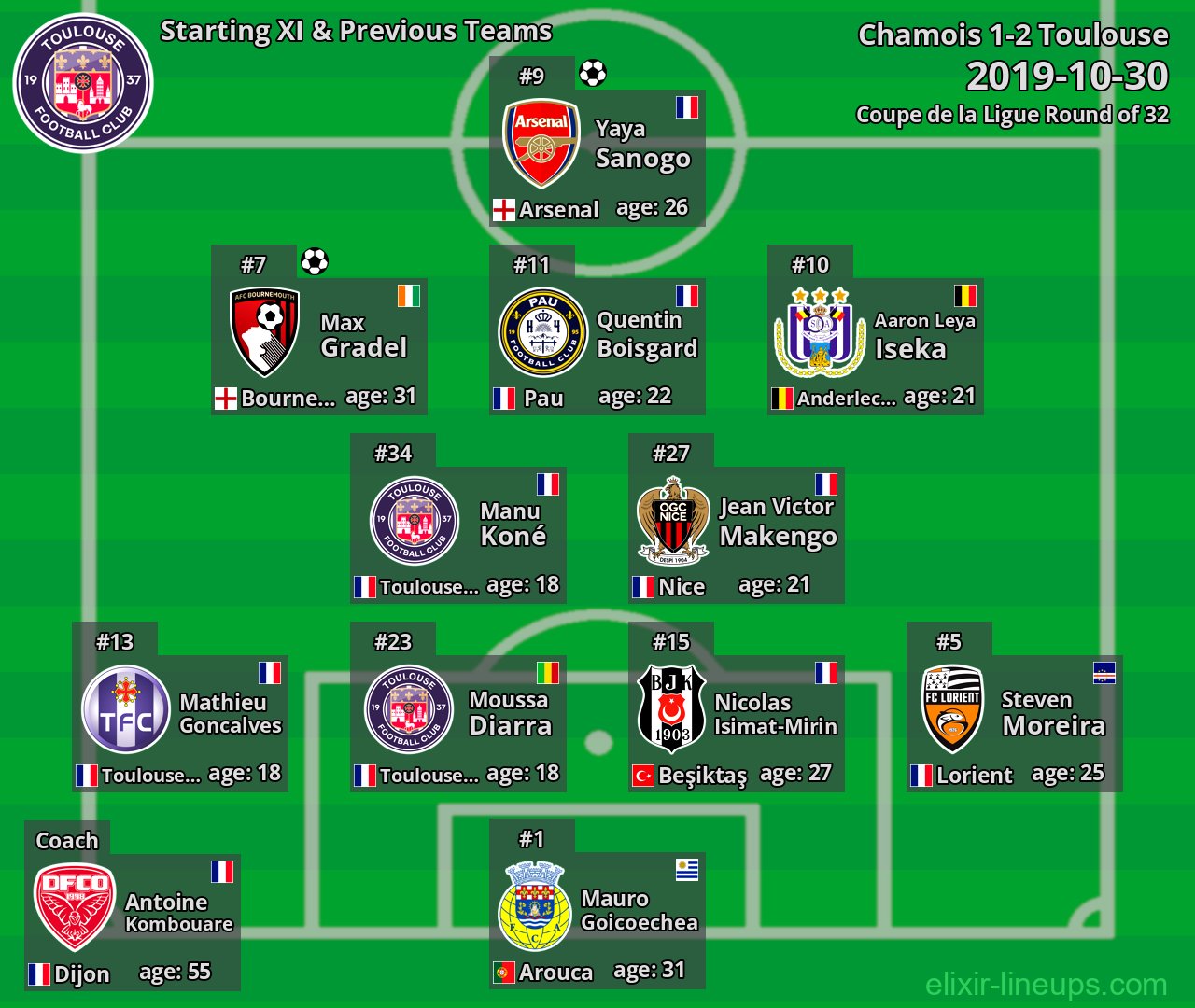 Toulouse Starting XI & Previous Teams 2019-10-30