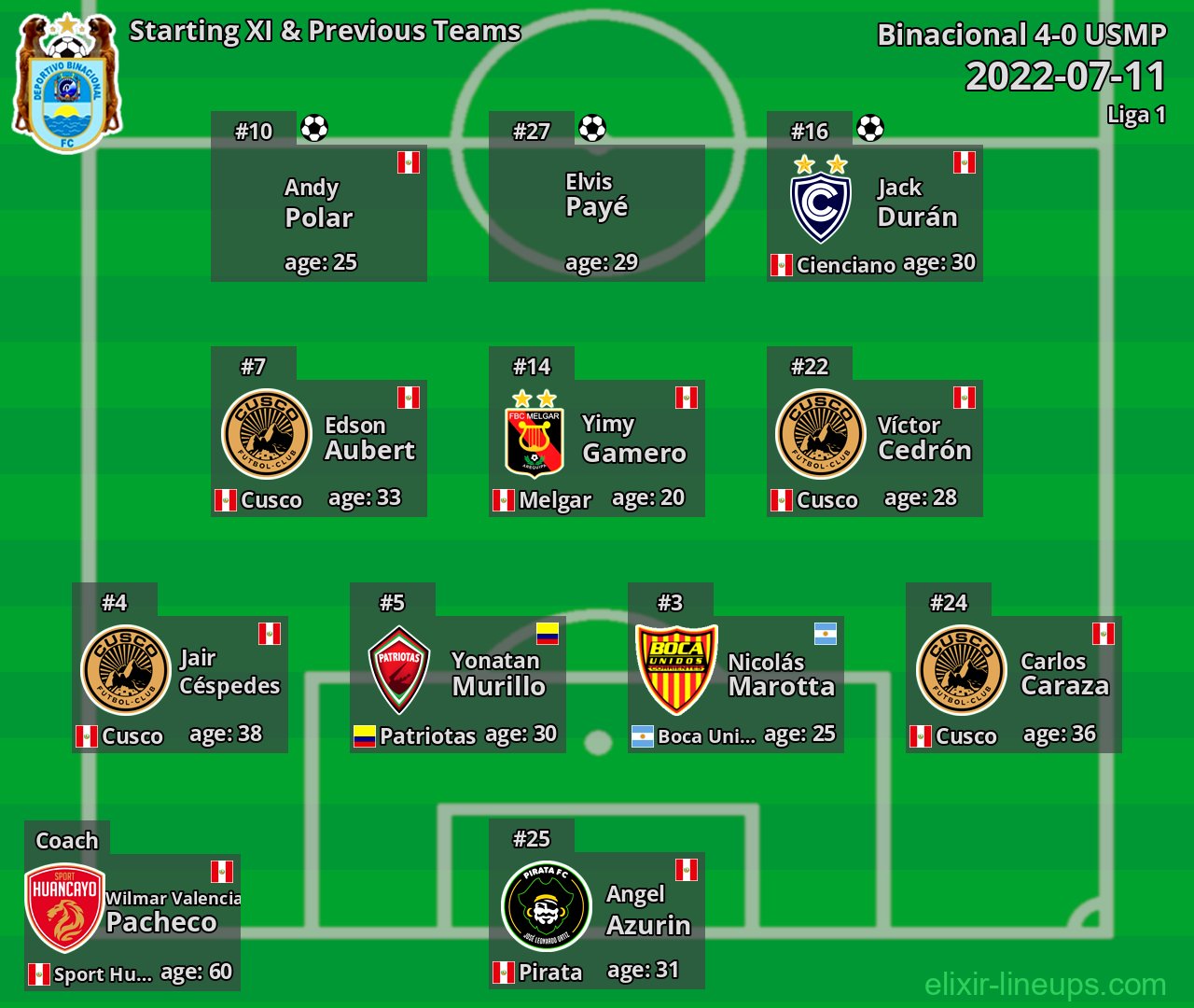 Binacional Starting XI & Previous Teams 2022-07-11
