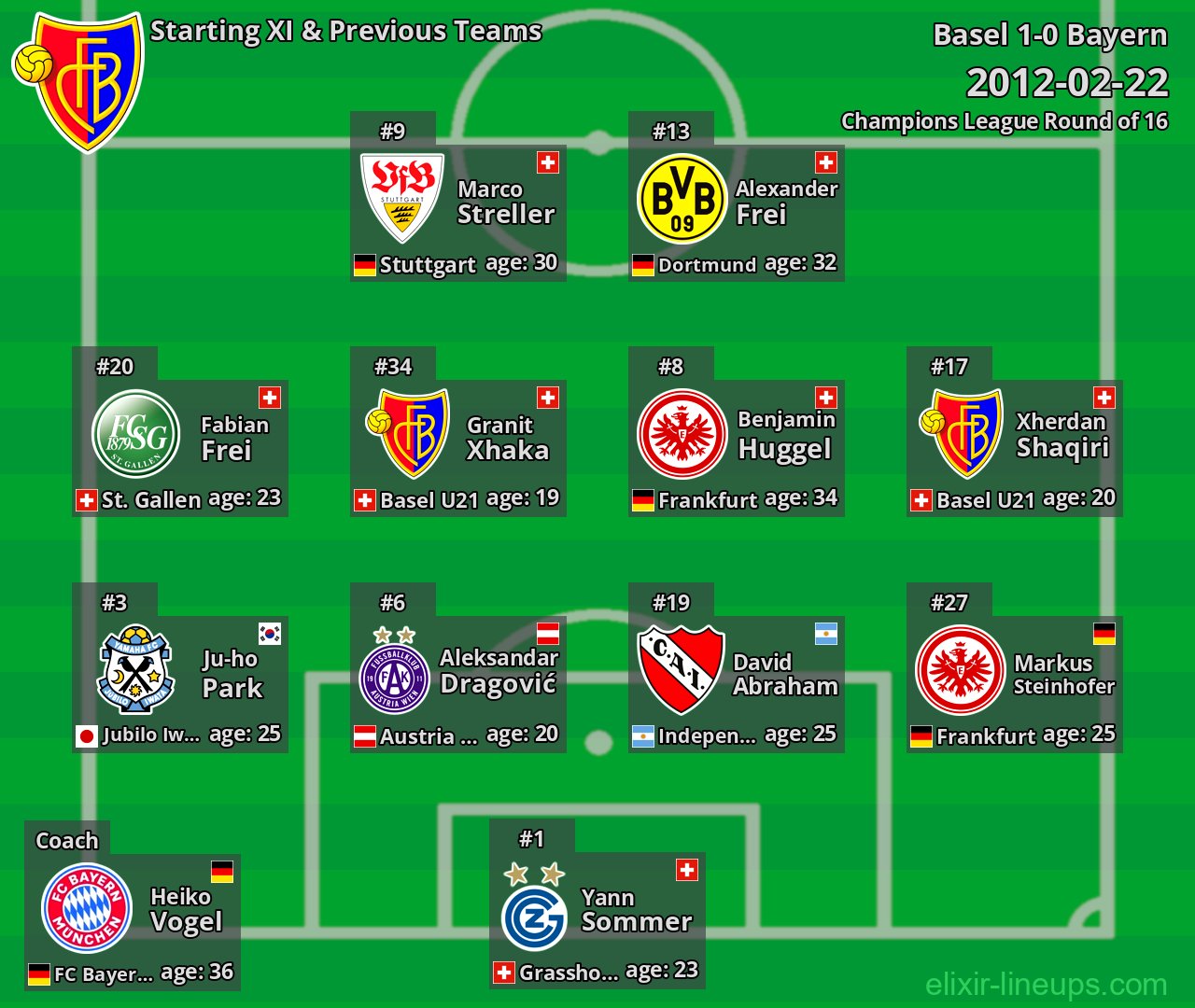 Basel Starting XI & Previous Teams 2012-02-22