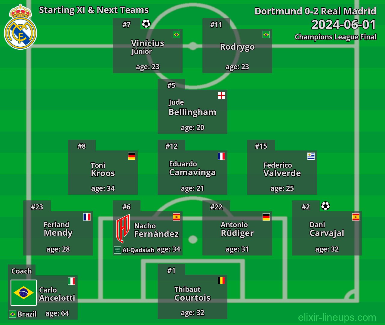 Real Madrid Starting XI & Next Teams 2024-06-01
