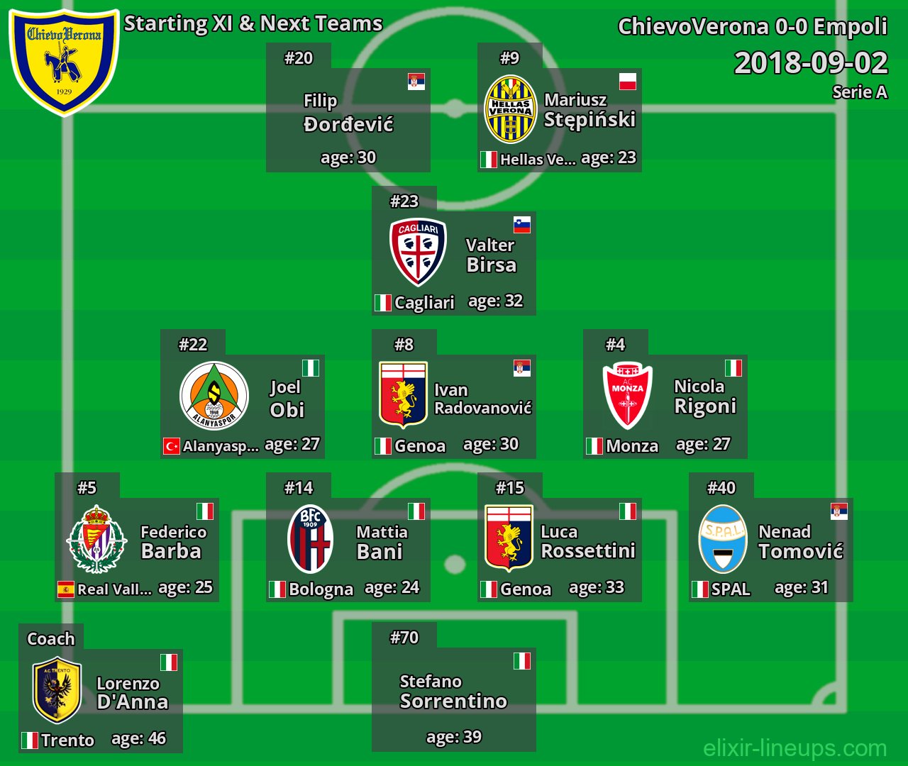 ChievoVerona Starting XI & Next Teams 2018-09-02