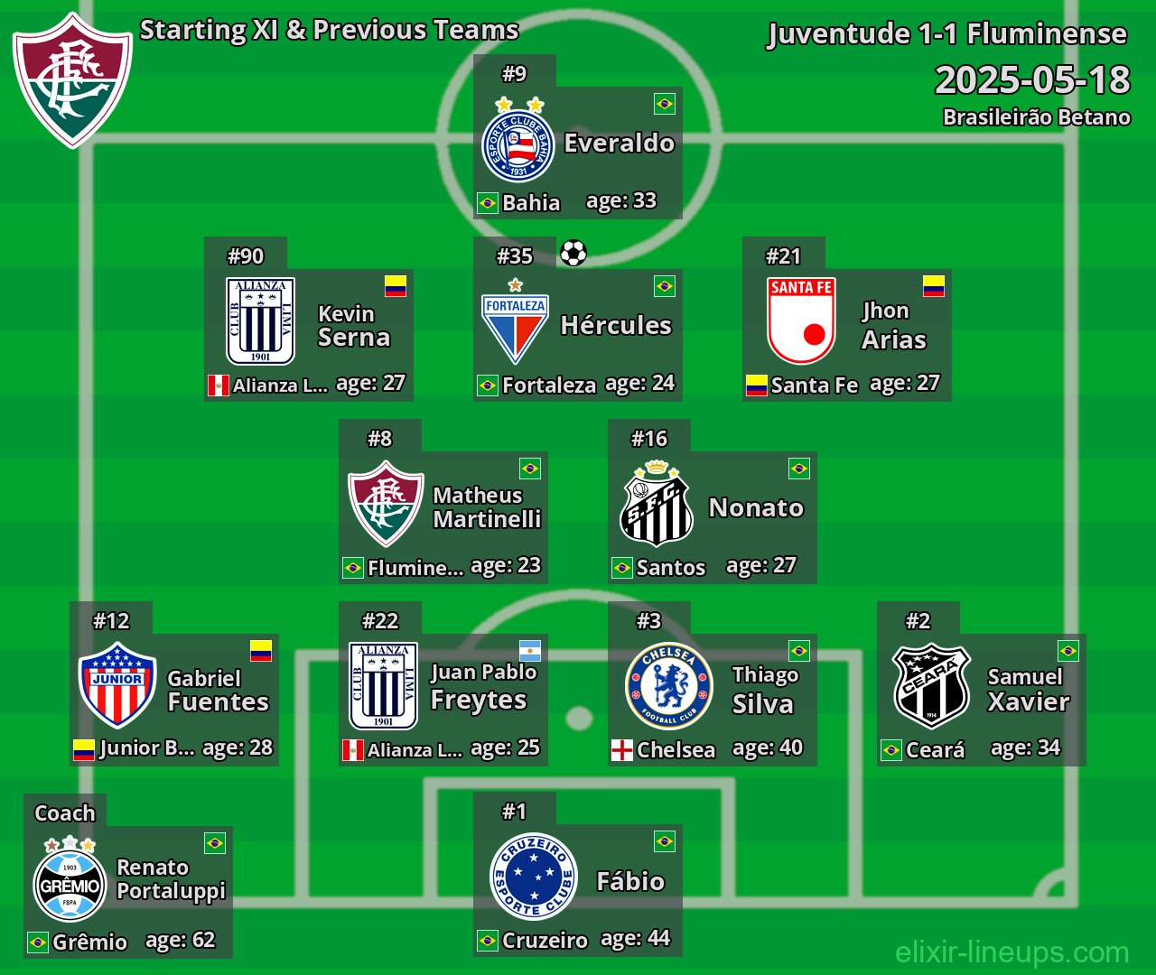 Fluminense Starting XI & Previous Teams 2025-05-18