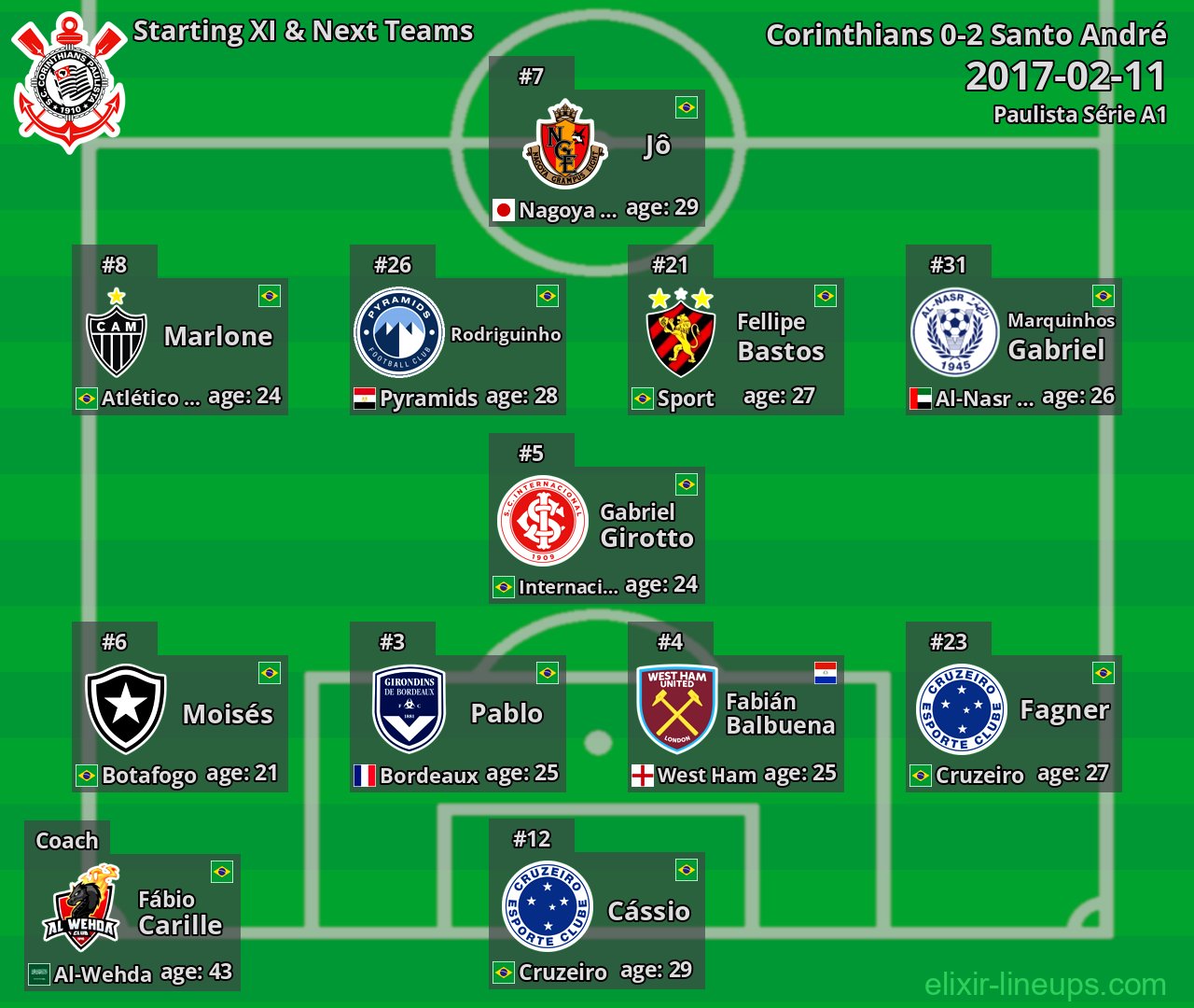 Corinthians Starting XI & Next Teams 2017-02-11