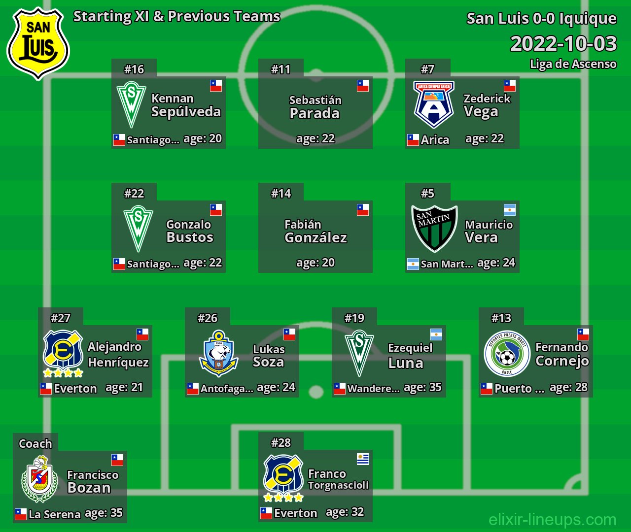 San Luis Starting XI & Previous Teams 2022-10-03