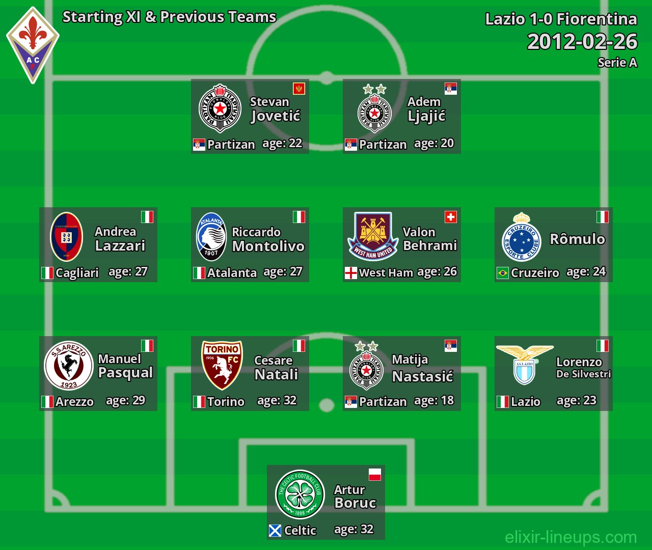 Fiorentina Starting XI & Previous Teams 2012-02-26