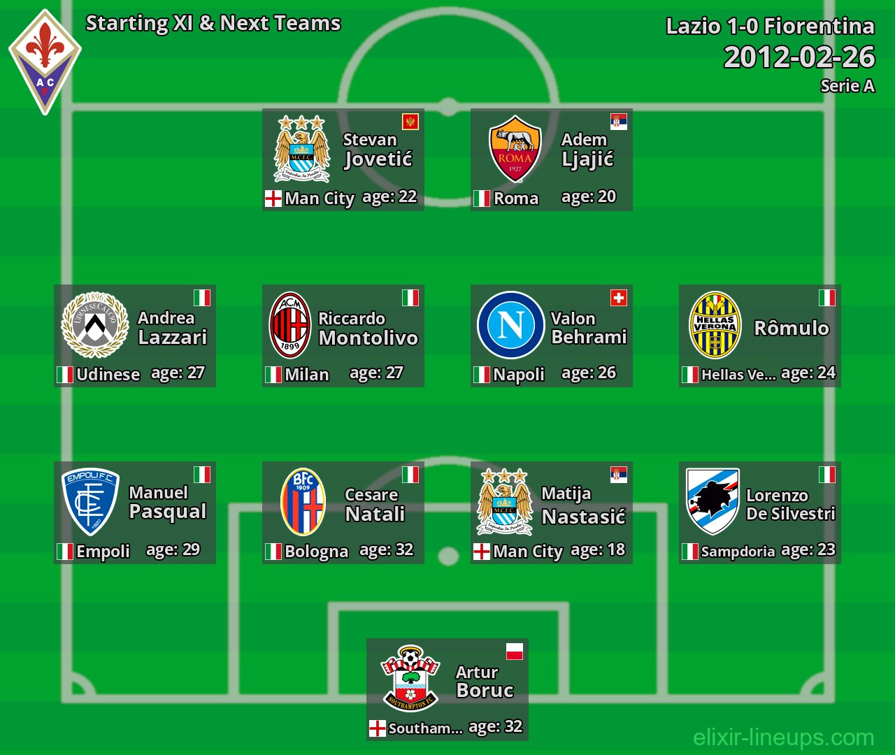 Fiorentina Starting XI & Next Teams 2012-02-26