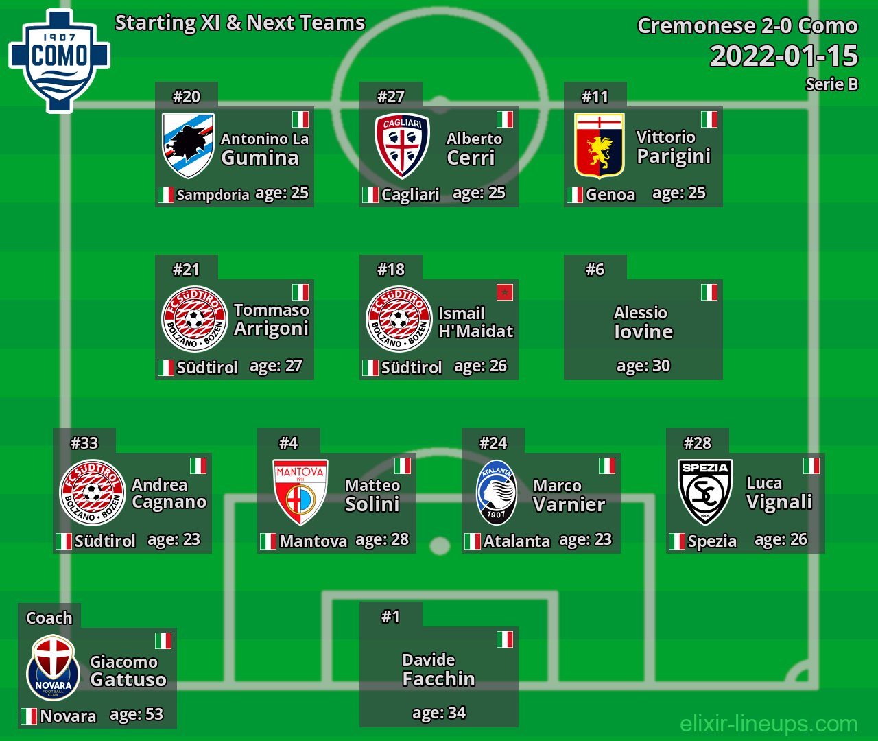 Como Starting XI & Next Teams 2022-01-15