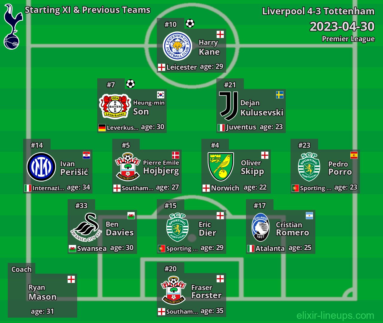 Tottenham Starting XI & Previous Teams 2023-04-30