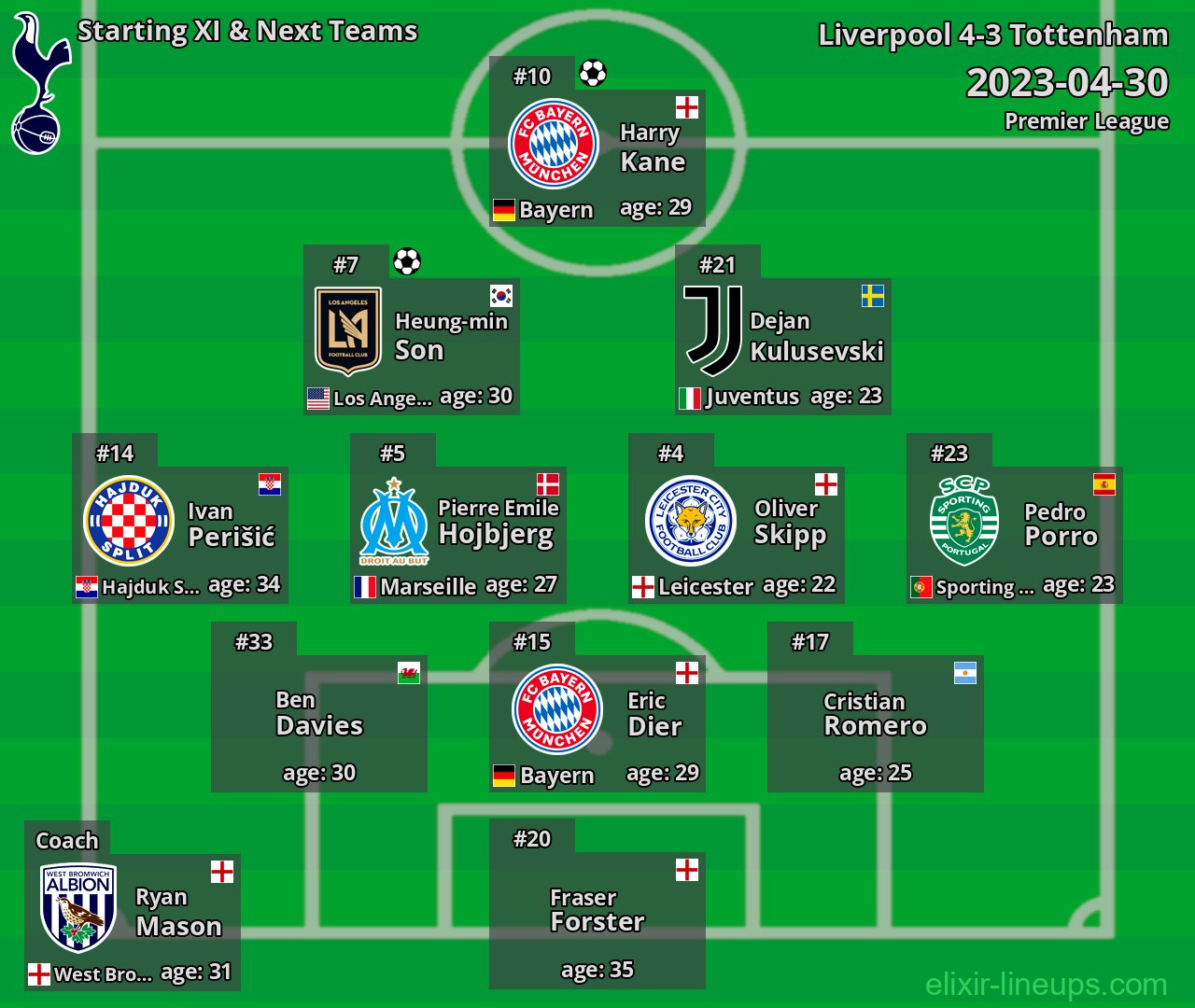 Tottenham Starting XI & Next Teams 2023-04-30
