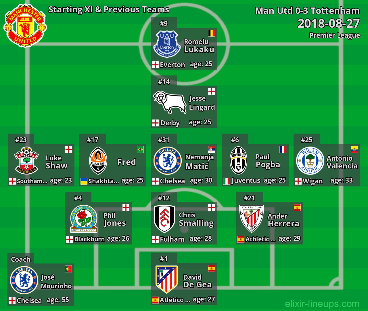 Man Utd Starting XI & Previous Teams 2018-08-27