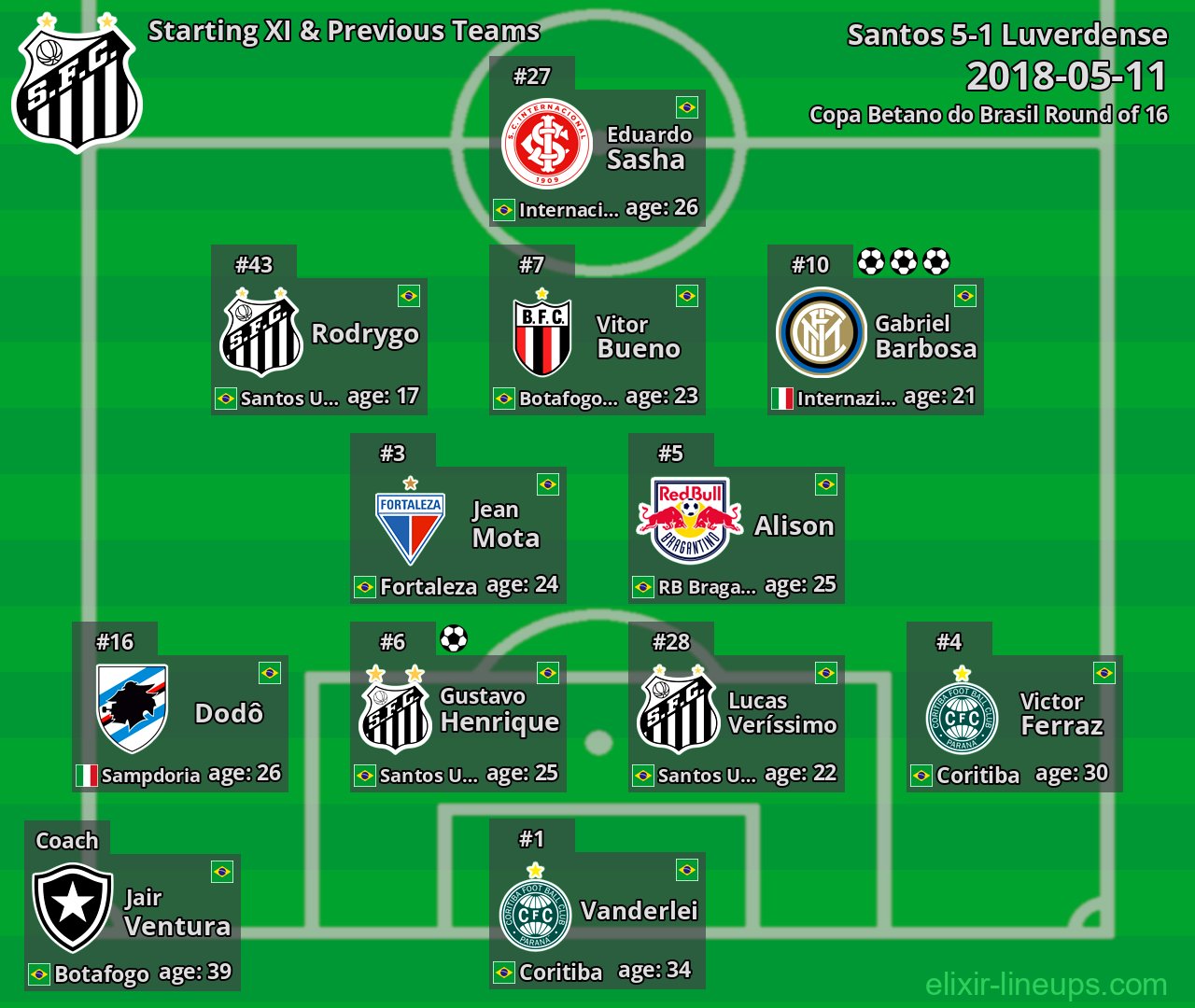 Santos Starting XI & Previous Teams 2018-05-11