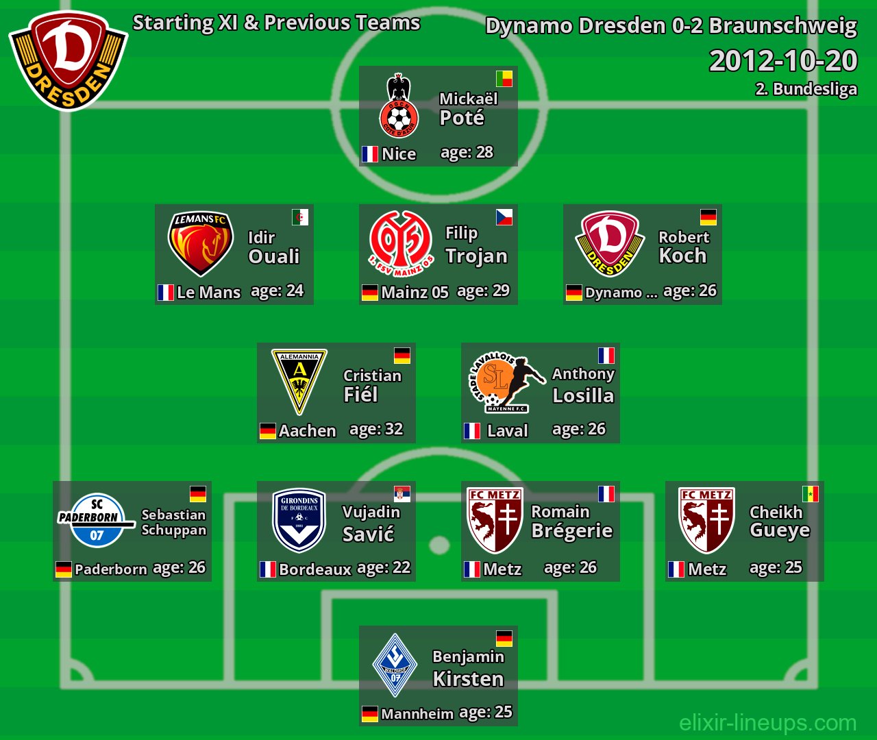 Dynamo Dresden Starting XI & Previous Teams 2012-10-20