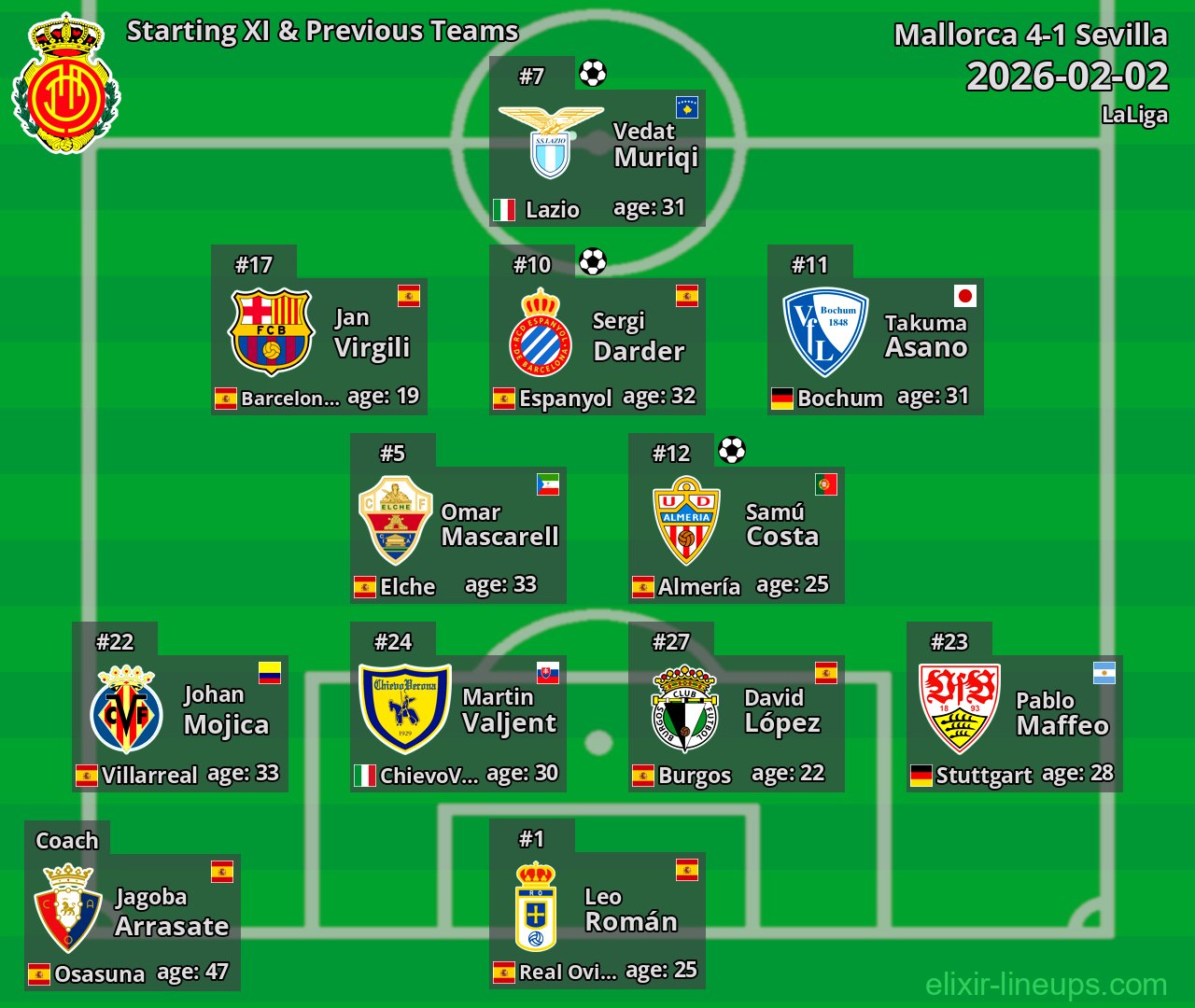 Mallorca Starting XI & Previous Teams 2026-02-02