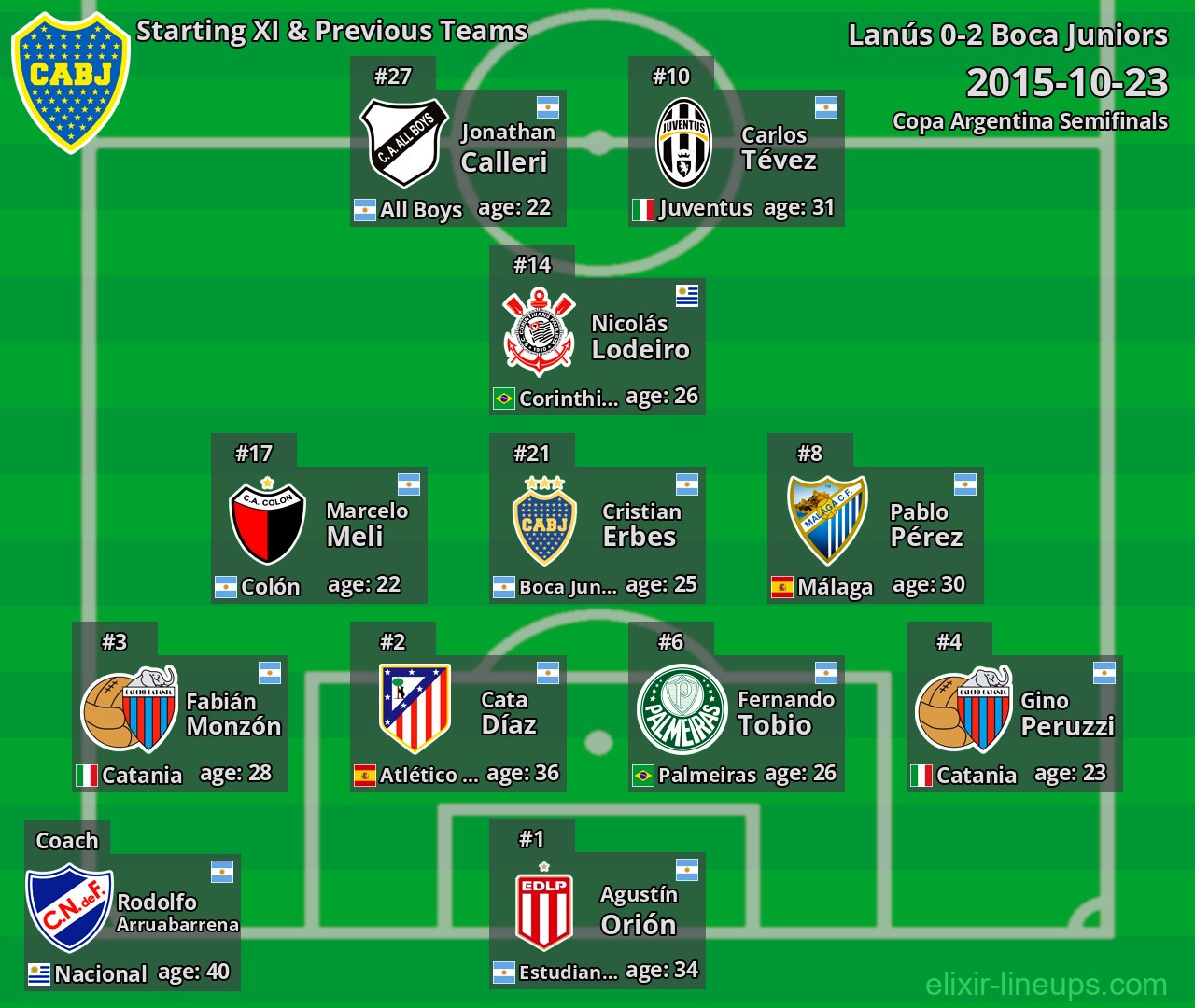 Boca Juniors Starting XI & Previous Teams 2015-10-23