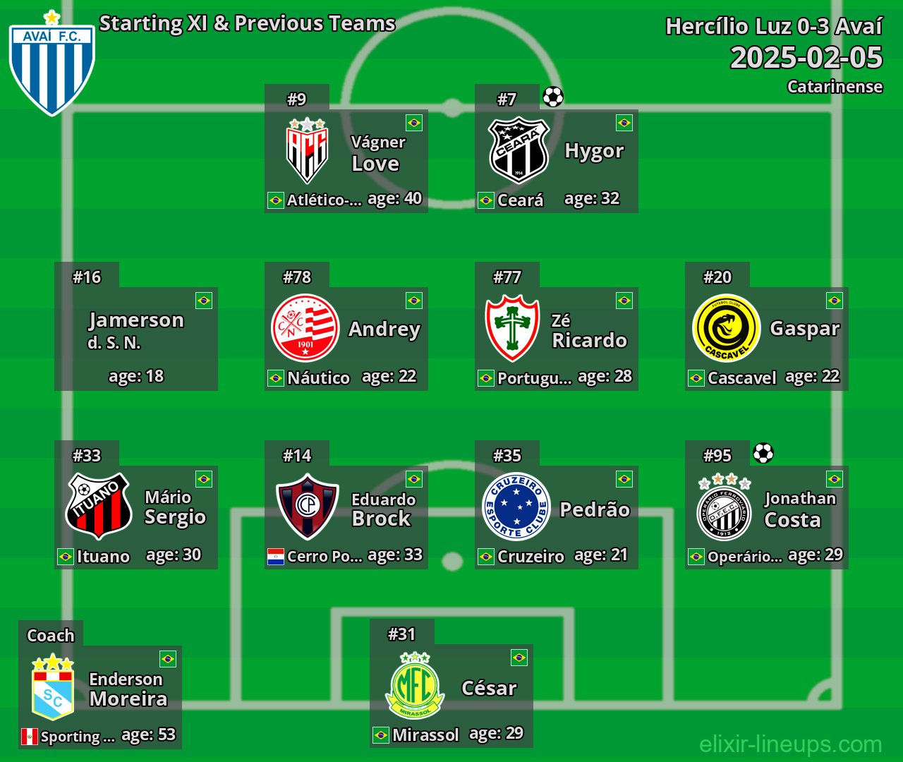Avaí Starting XI & Previous Teams 2025-02-05