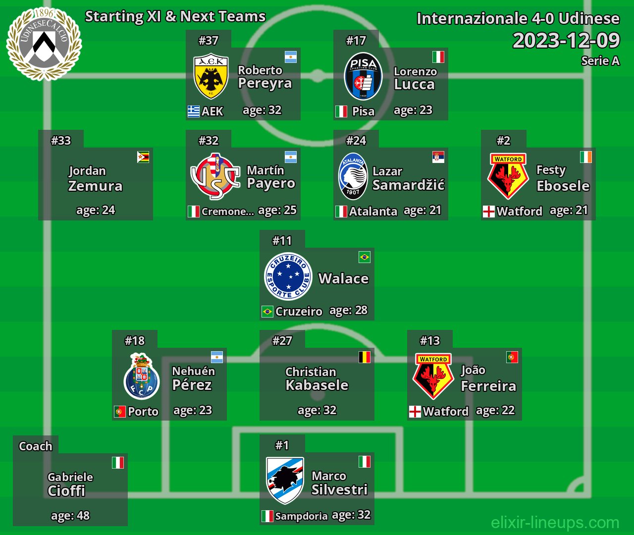 Udinese Starting XI & Next Teams 2023-12-09