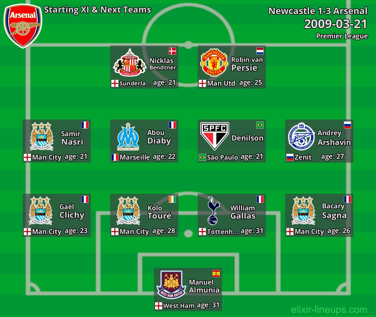 Arsenal Starting XI & Next Teams 2009-03-21