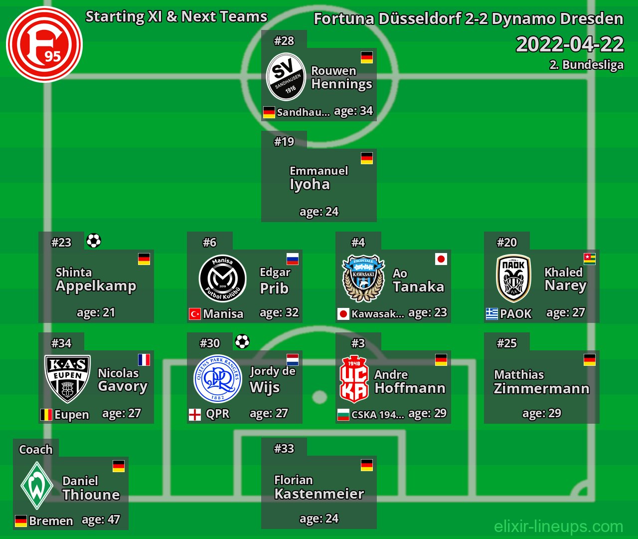 Fortuna Düsseldorf Starting XI & Next Teams 2022-04-22