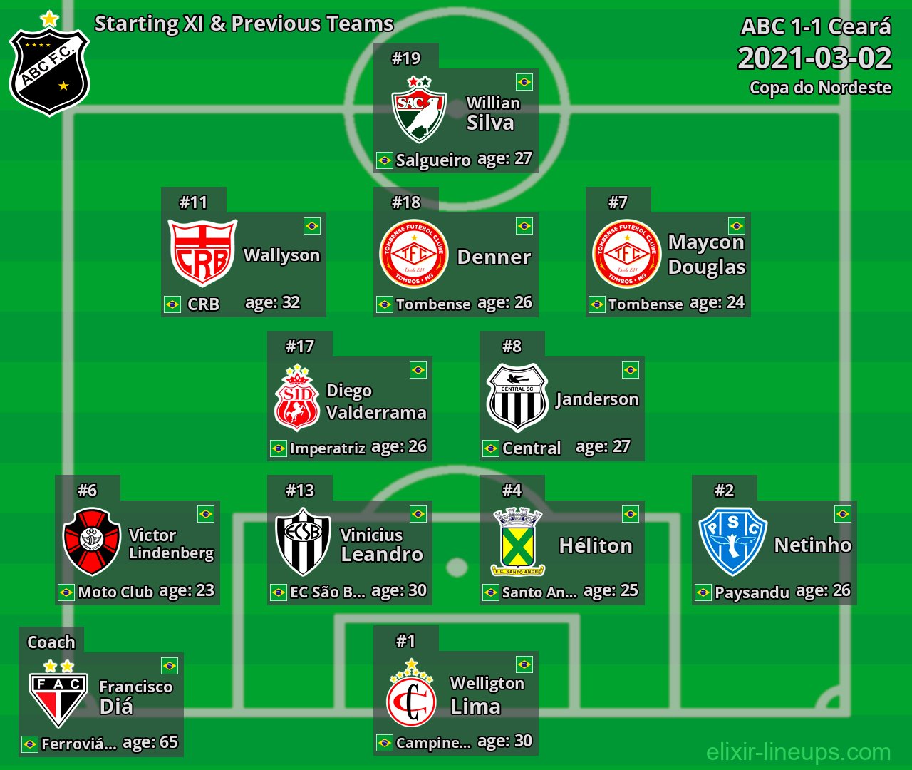 ABC Starting XI & Previous Teams 2021-03-02