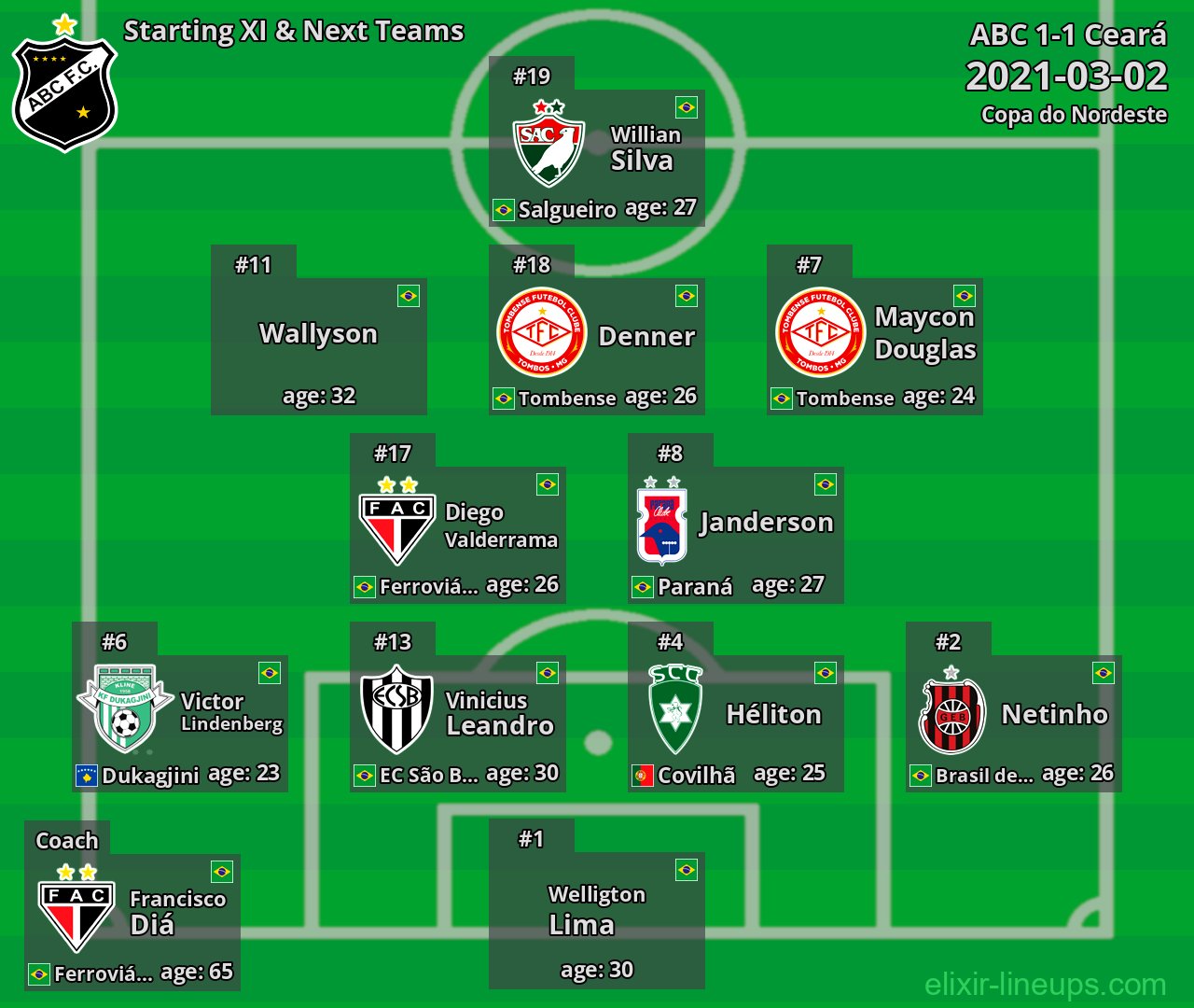 ABC Starting XI & Next Teams 2021-03-02