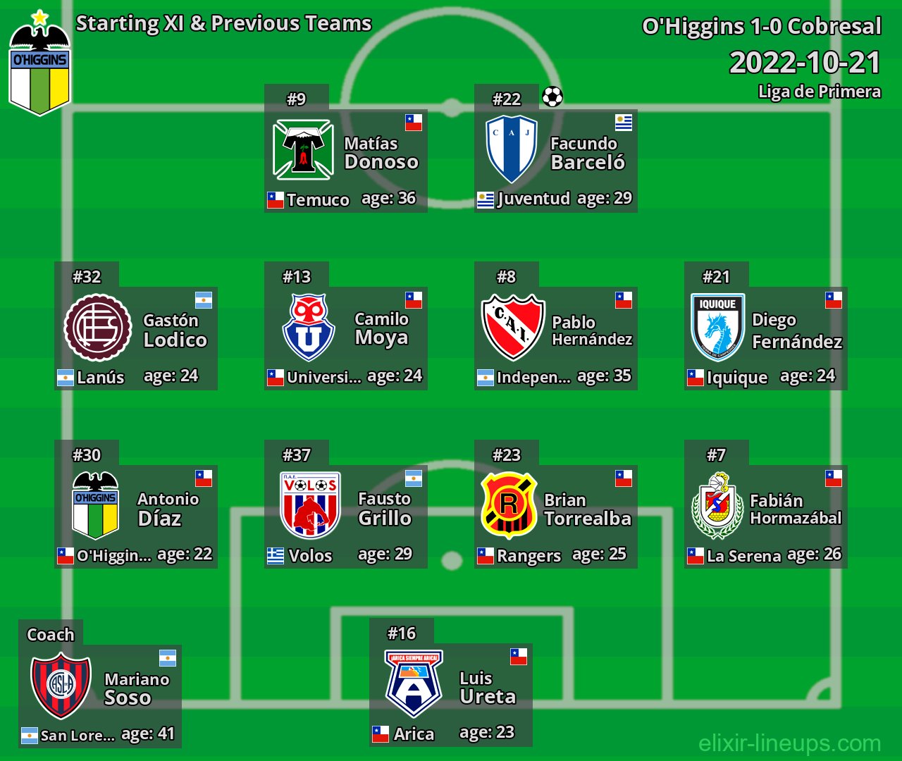 O'Higgins Starting XI & Previous Teams 2022-10-21