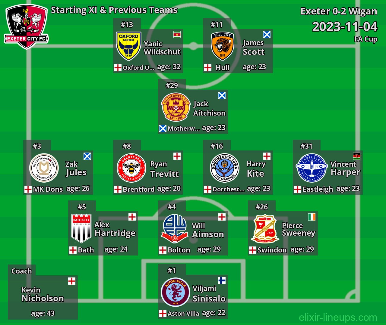 Exeter Starting XI & Previous Teams 2023-11-04