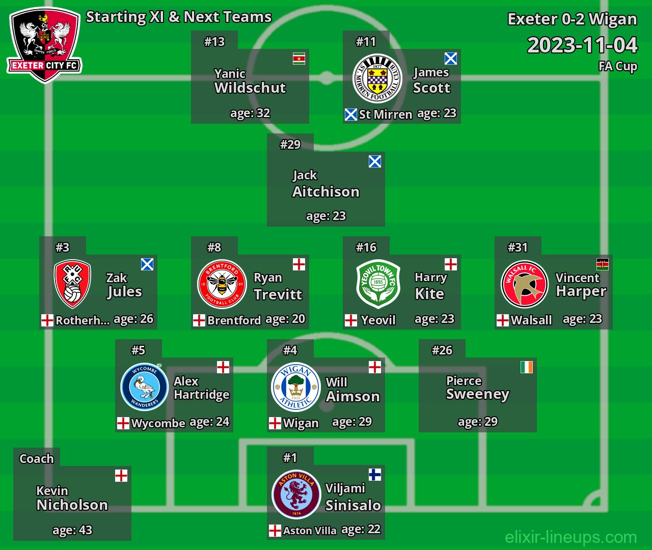 Exeter Starting XI & Next Teams 2023-11-04