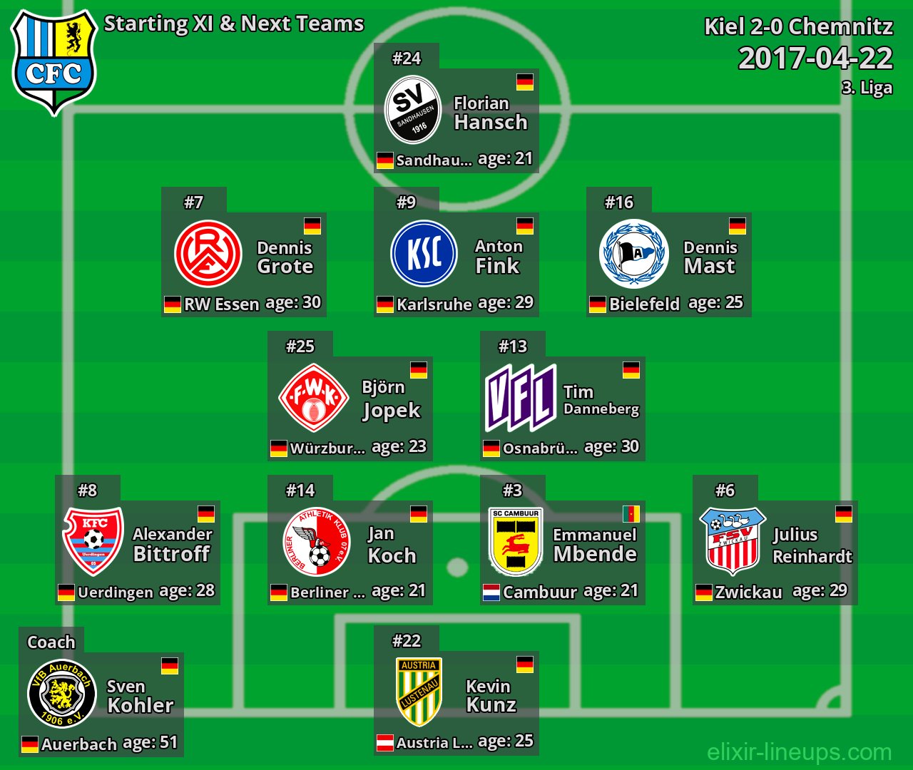 Chemnitz Starting XI & Next Teams 2017-04-22