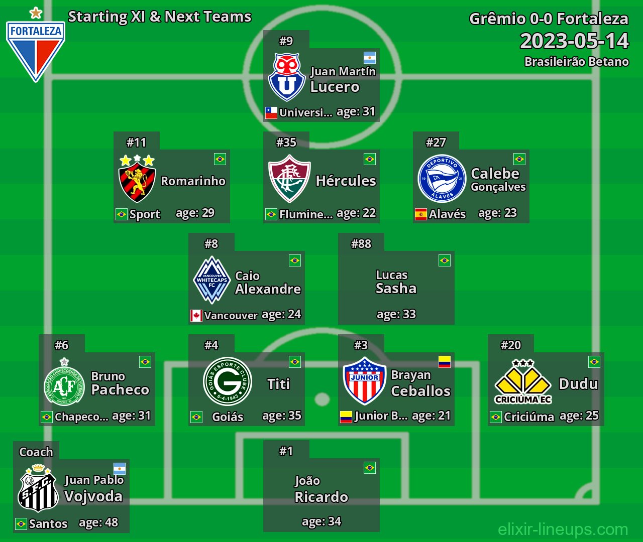 Fortaleza Starting XI & Next Teams 2023-05-14