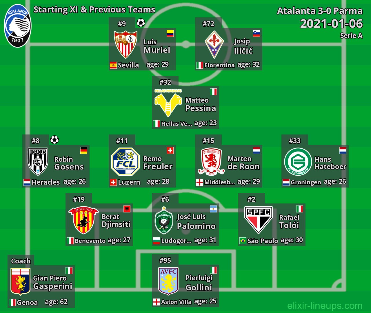 Atalanta Starting XI & Previous Teams 2021-01-06