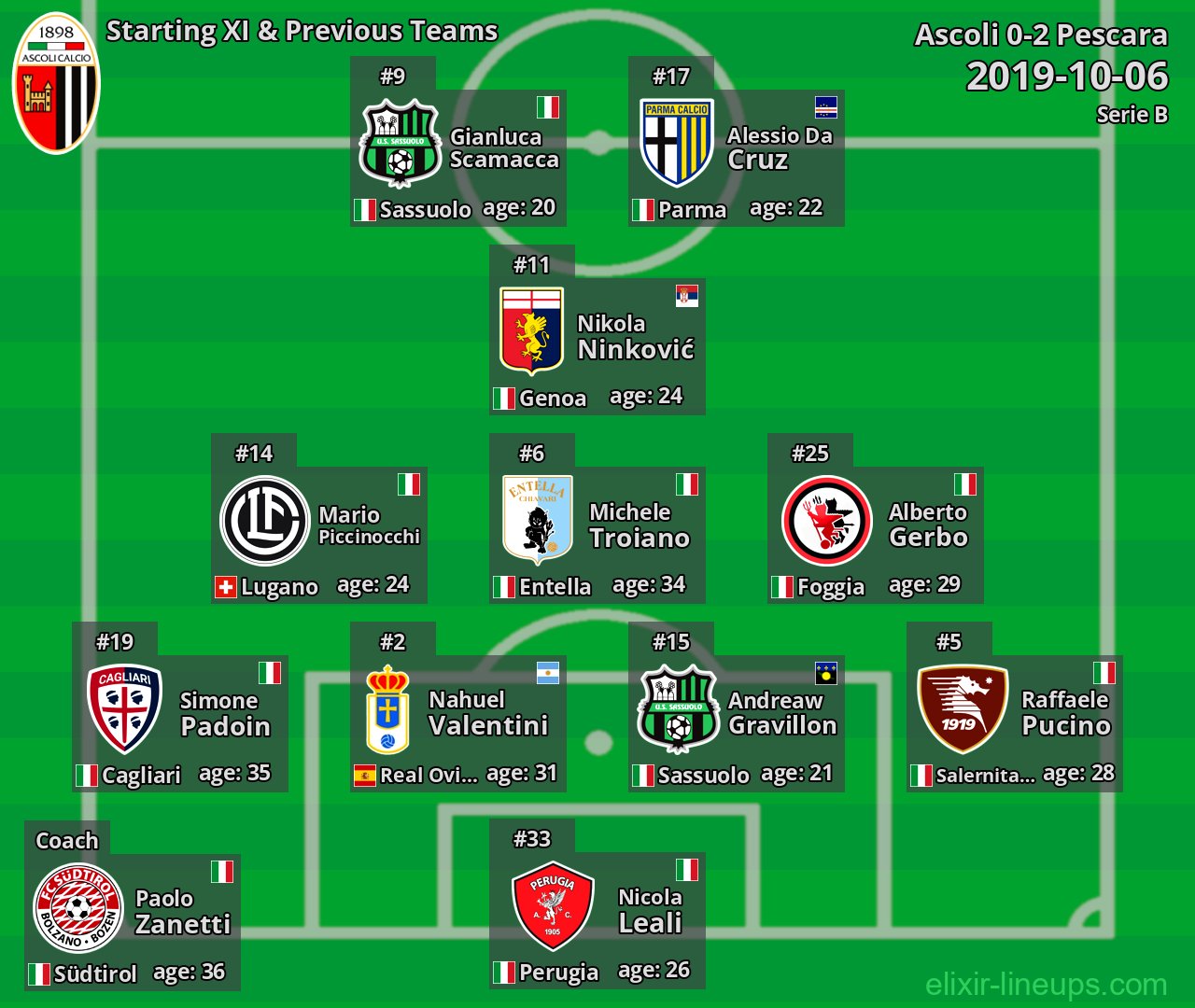 Ascoli Starting XI & Previous Teams 2019-10-06