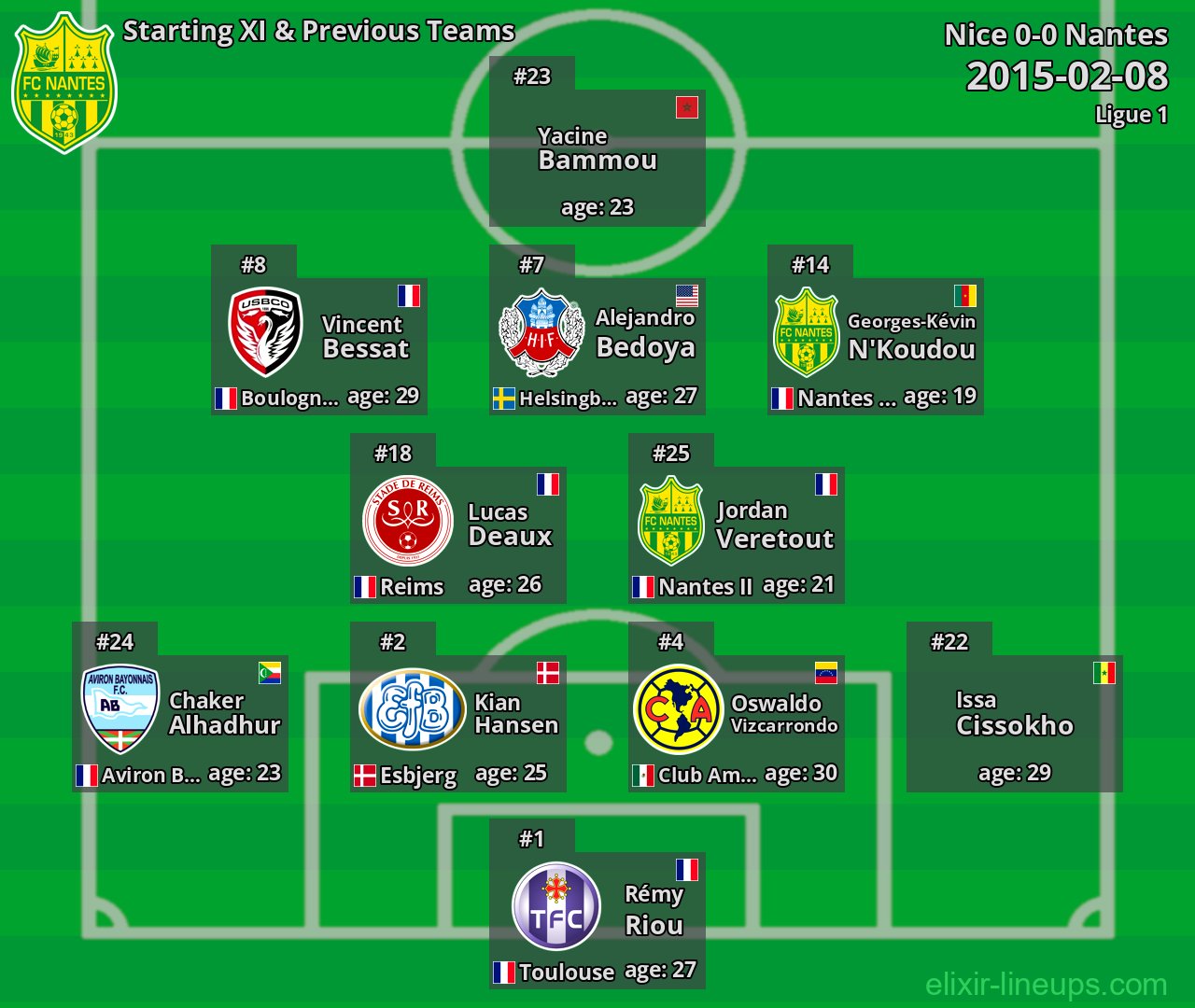 Nantes Starting XI & Previous Teams 2015-02-08