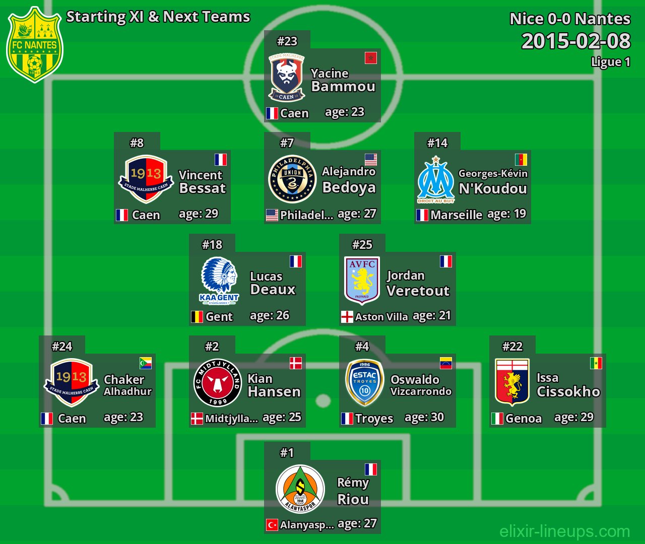 Nantes Starting XI & Next Teams 2015-02-08