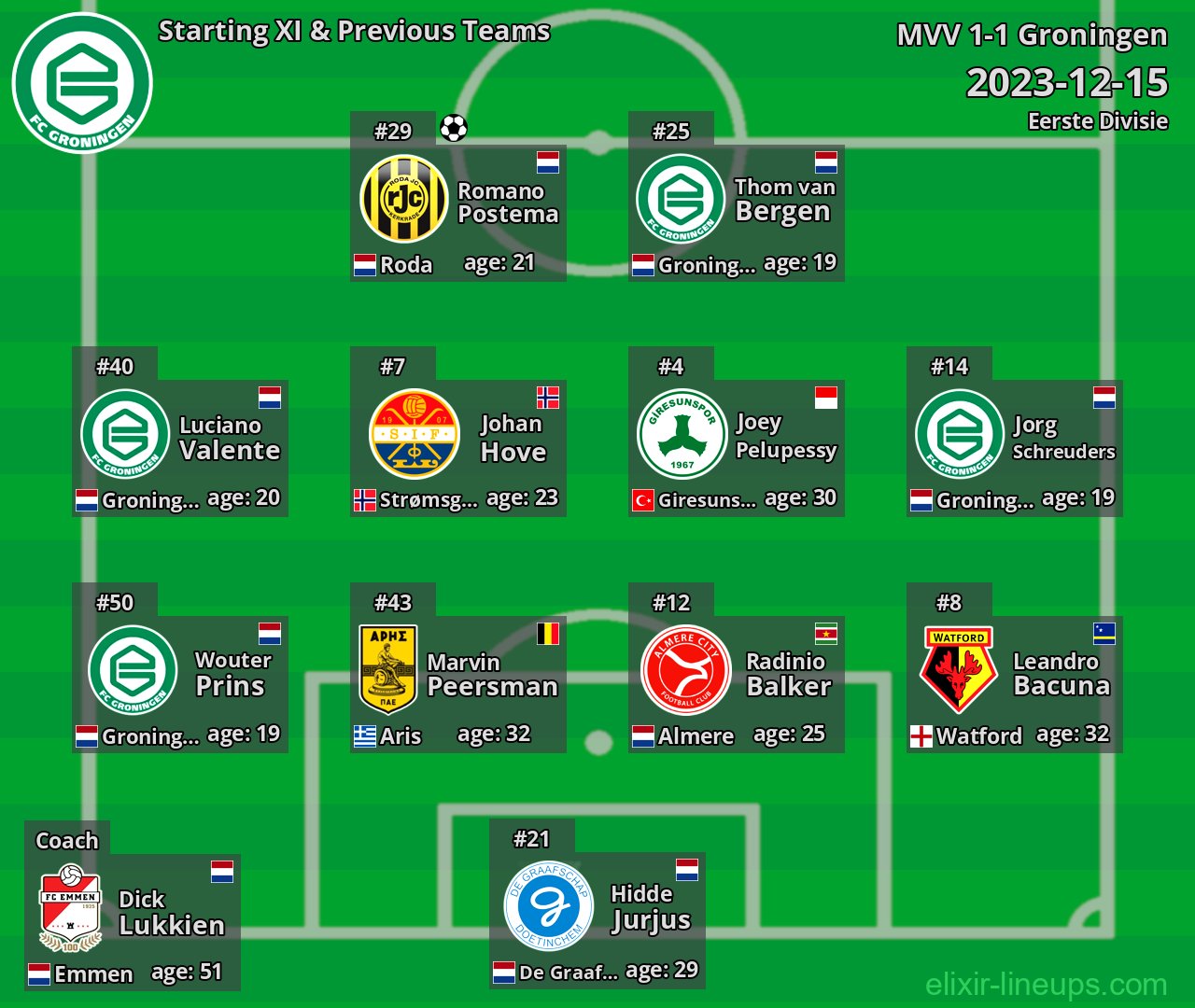 Groningen Starting XI & Previous Teams 2023-12-15