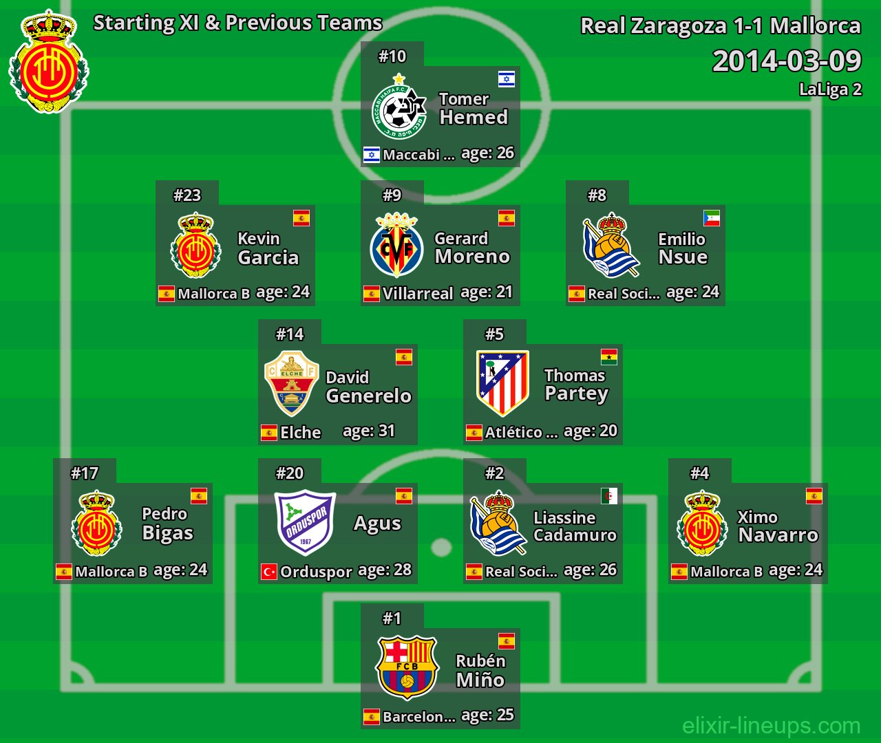 Mallorca Starting XI & Previous Teams 2014-03-09