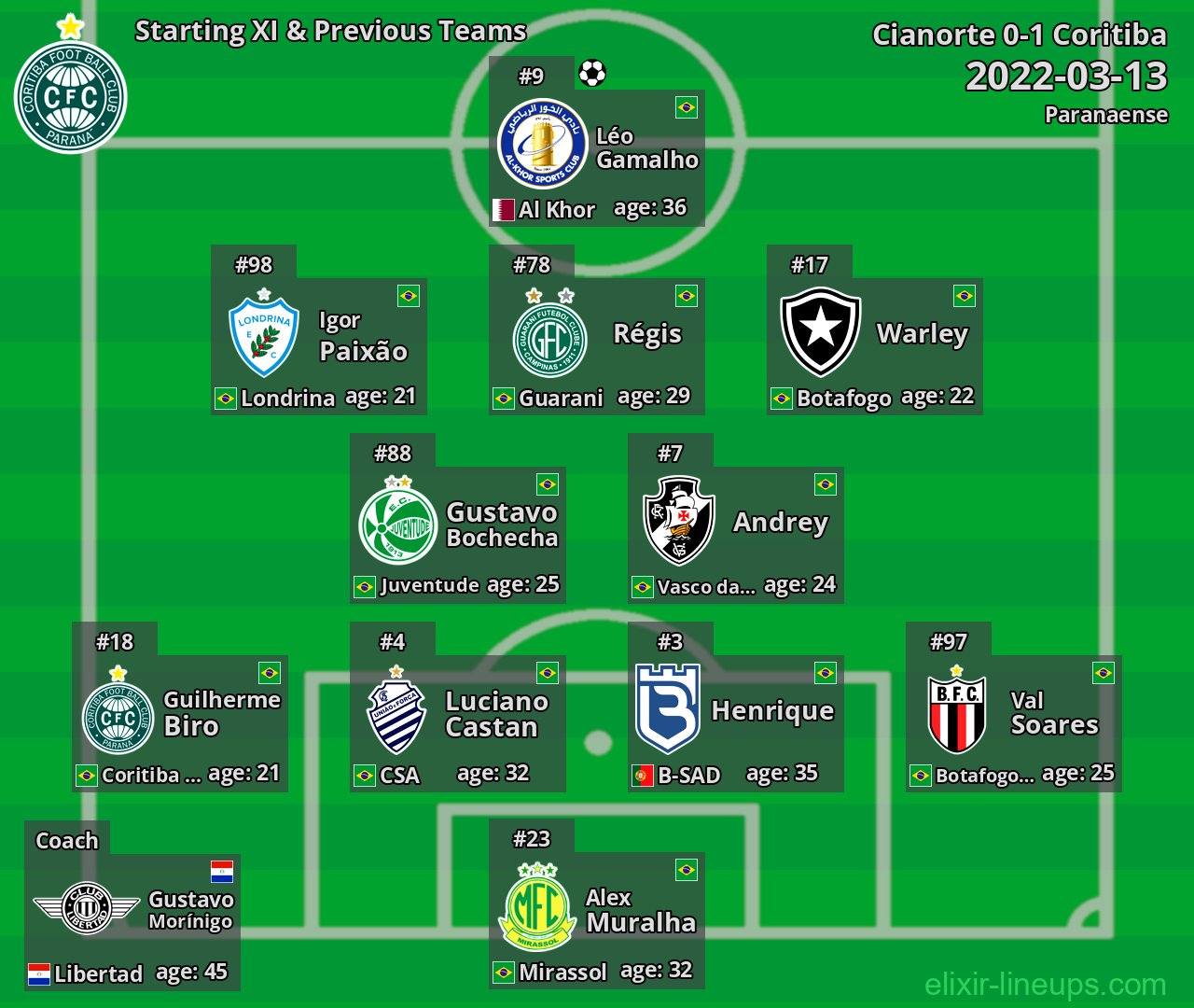 Coritiba Starting XI & Previous Teams 2022-03-13