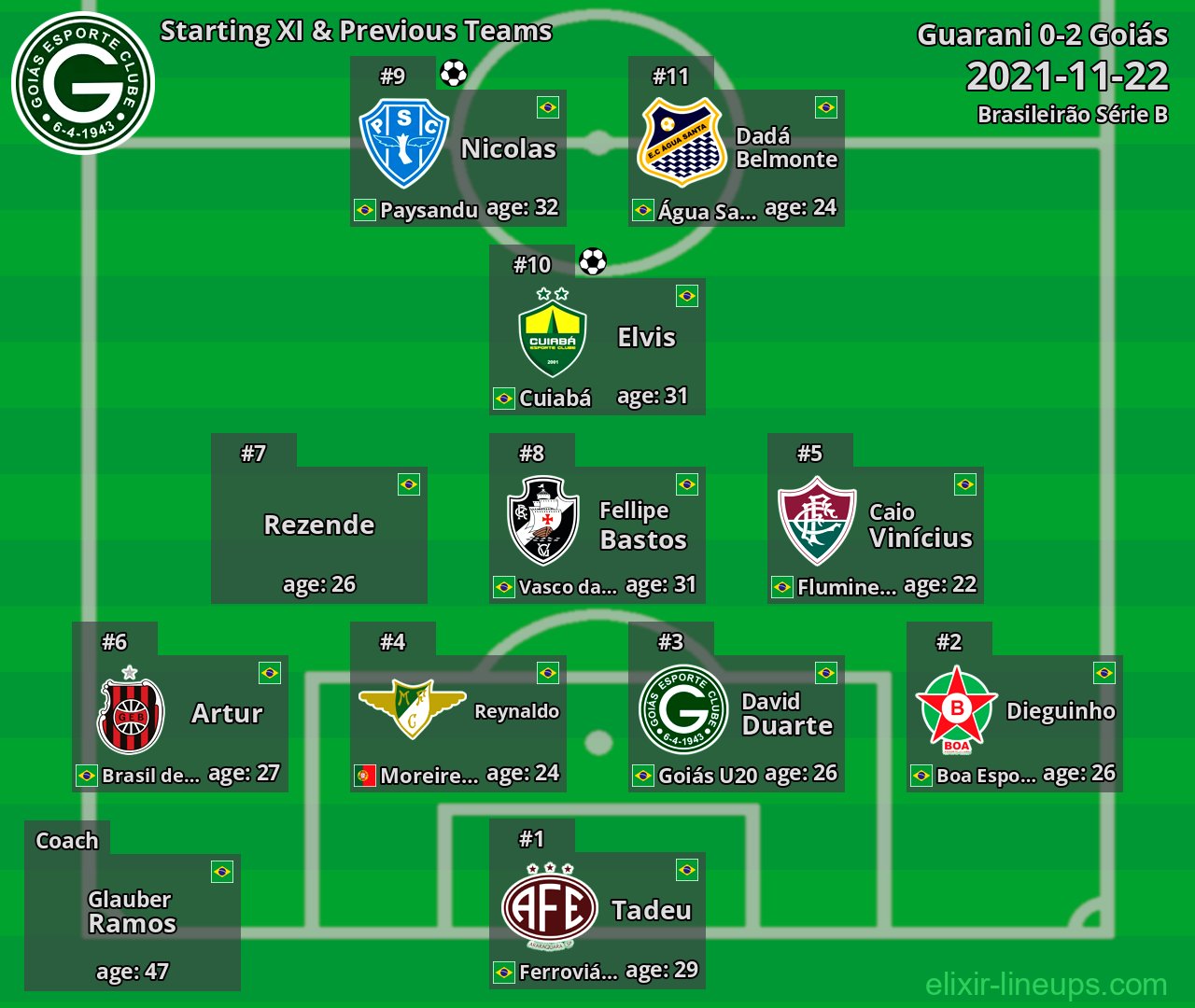 Goiás Starting XI & Previous Teams 2021-11-22