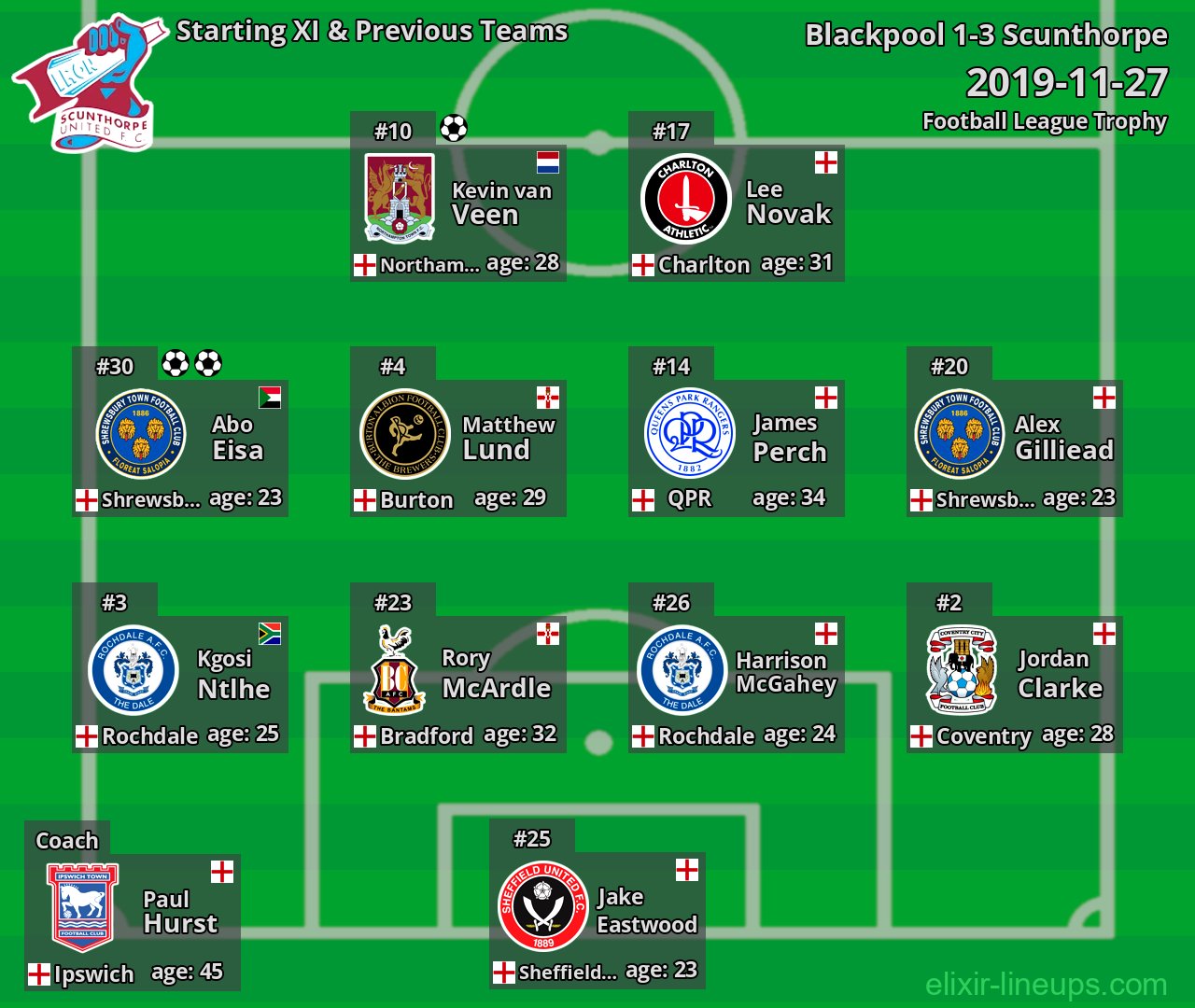 Scunthorpe Starting XI & Previous Teams 2019-11-27