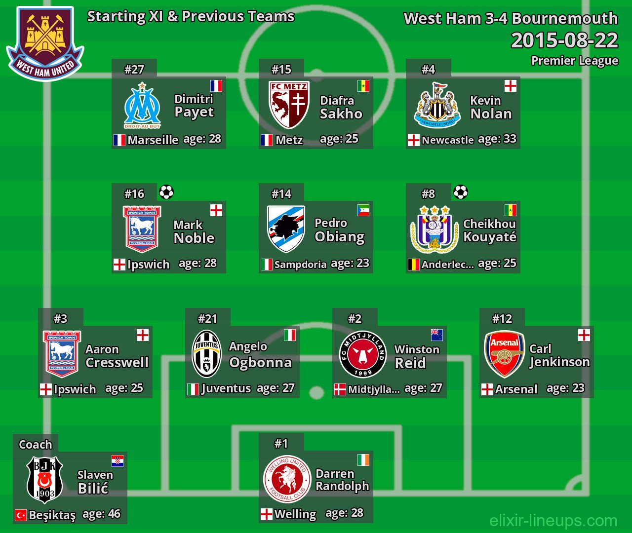 West Ham Starting XI & Previous Teams 2015-08-22